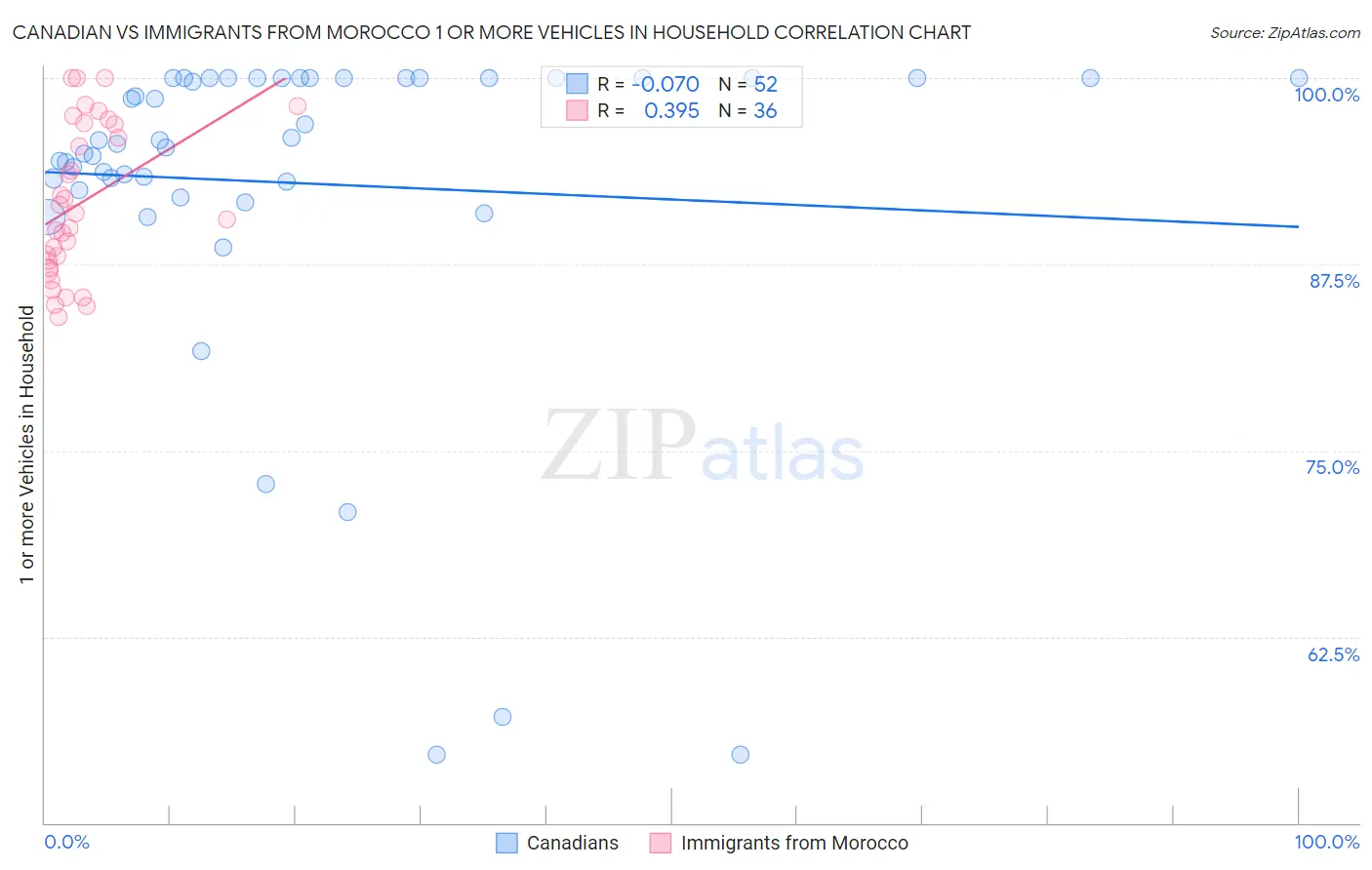 Canadian vs Immigrants from Morocco 1 or more Vehicles in Household