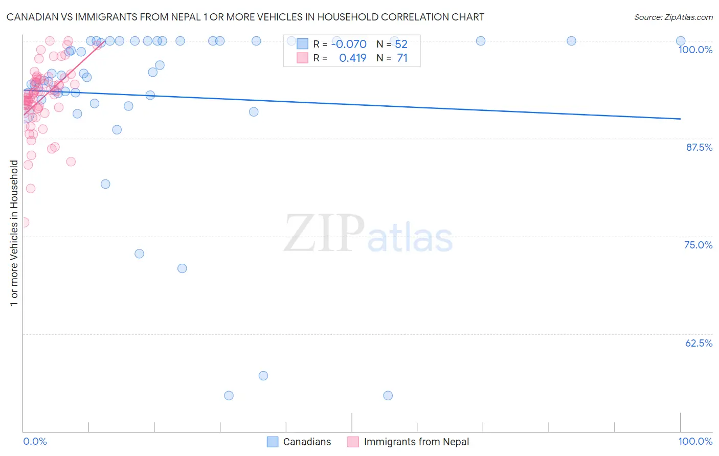 Canadian vs Immigrants from Nepal 1 or more Vehicles in Household