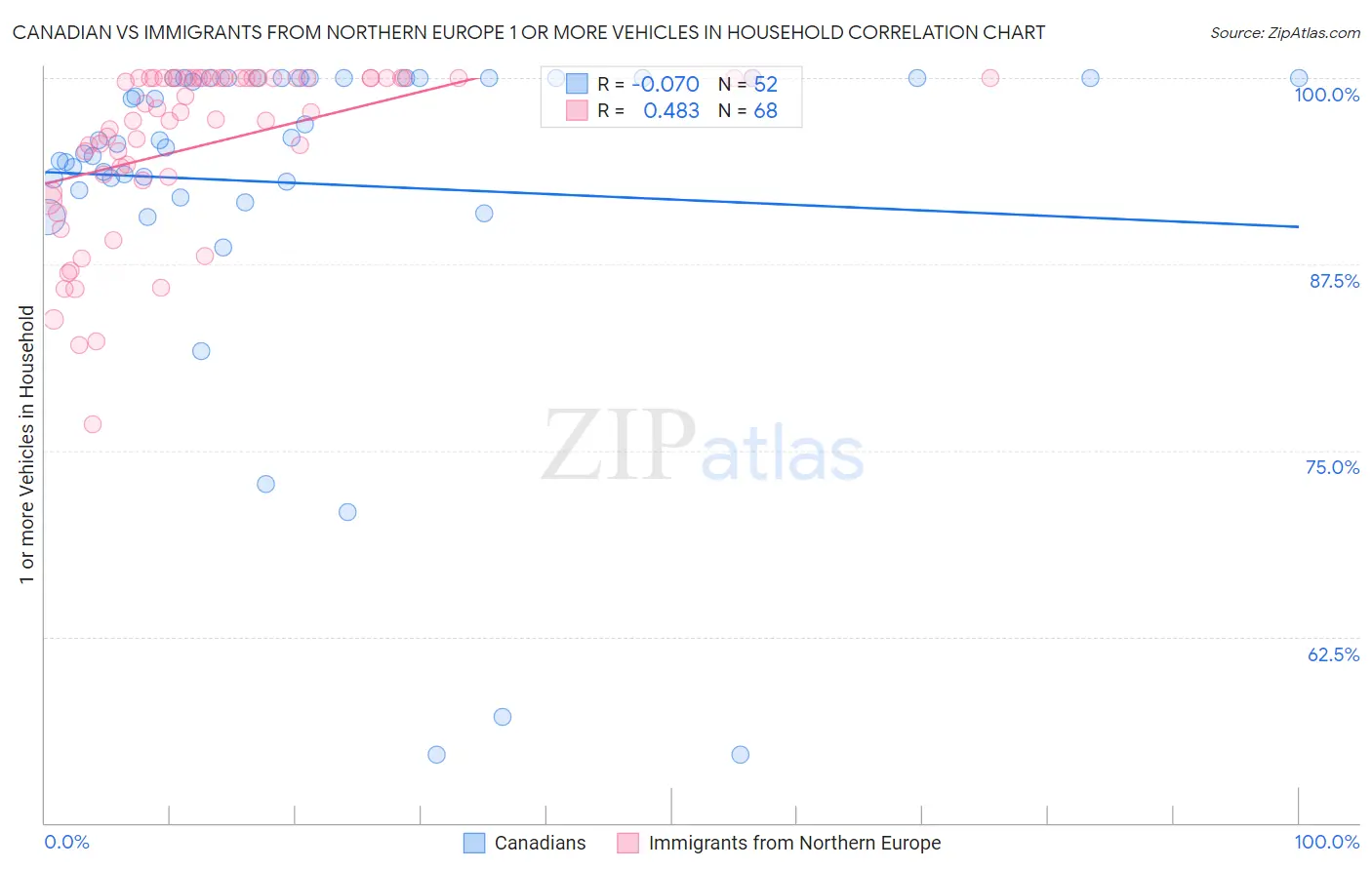 Canadian vs Immigrants from Northern Europe 1 or more Vehicles in Household