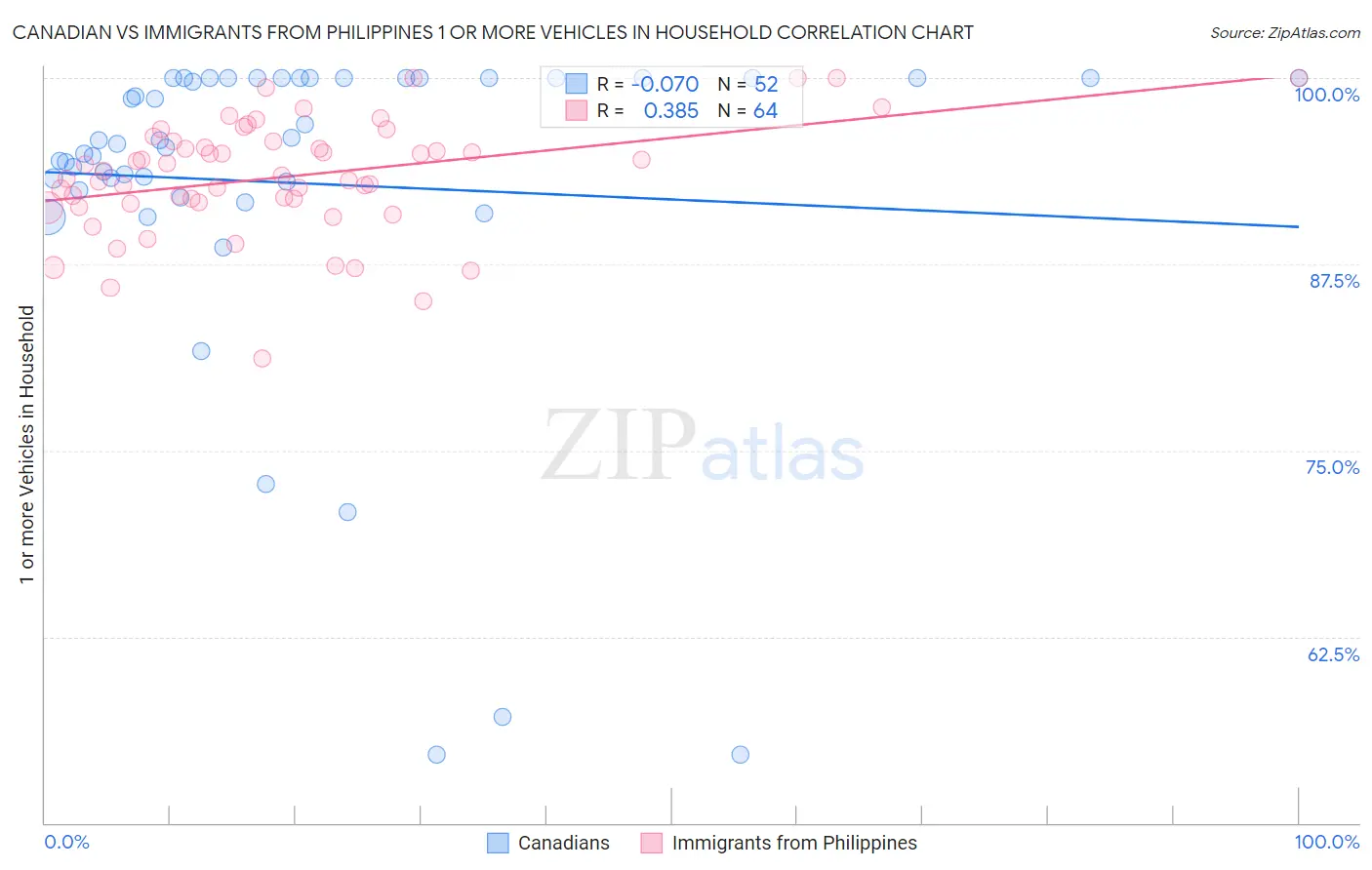 Canadian vs Immigrants from Philippines 1 or more Vehicles in Household