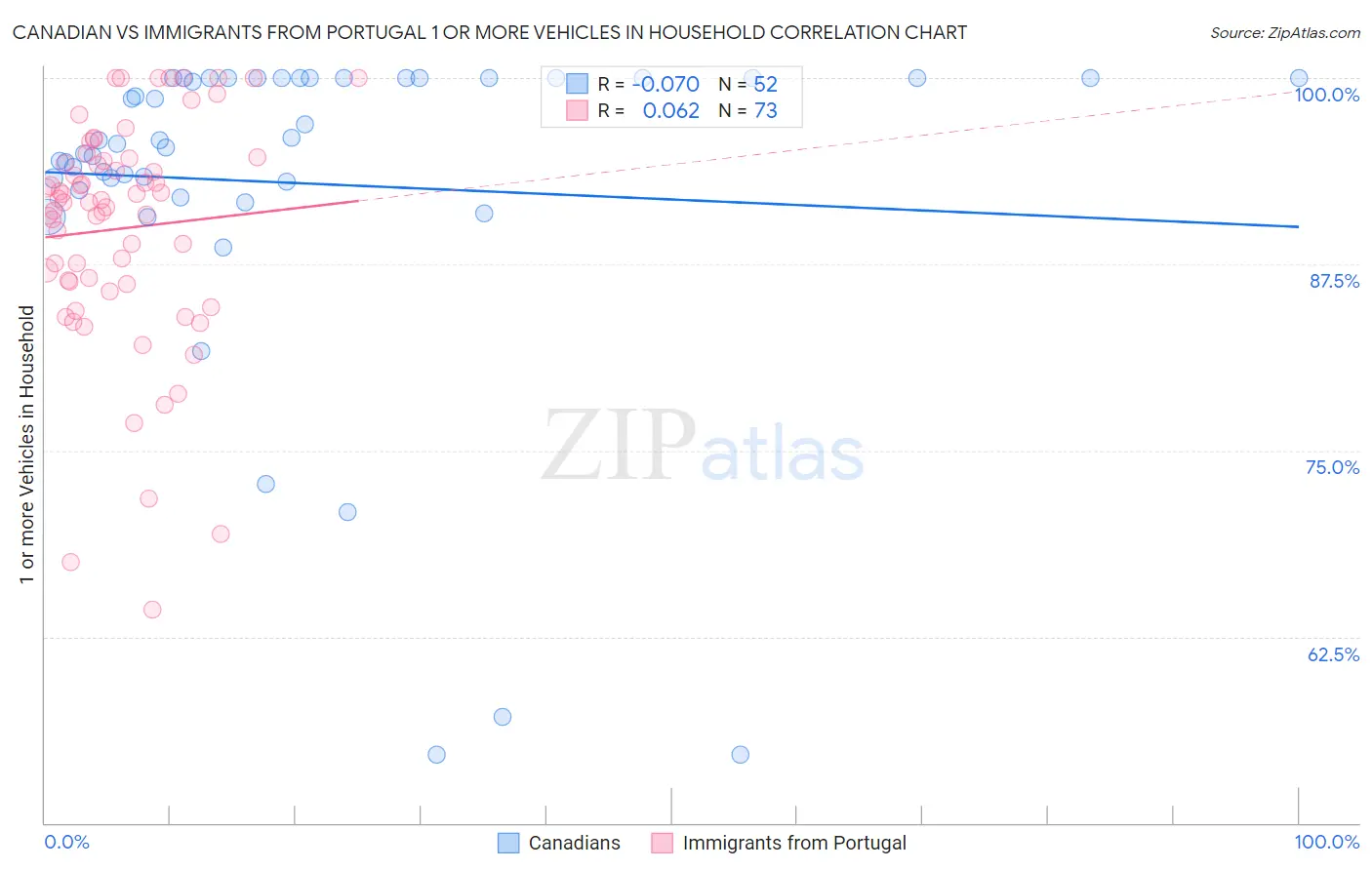 Canadian vs Immigrants from Portugal 1 or more Vehicles in Household