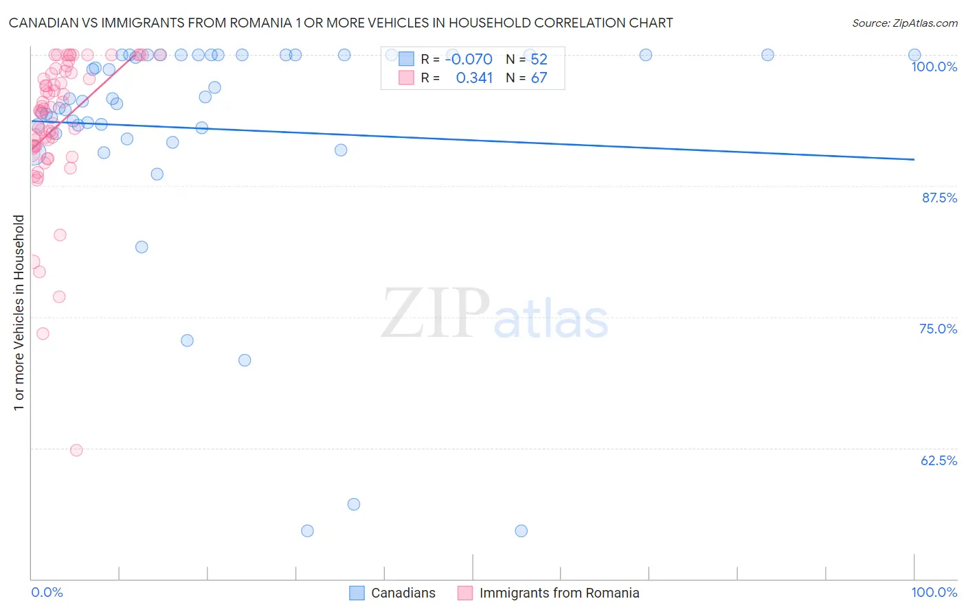 Canadian vs Immigrants from Romania 1 or more Vehicles in Household