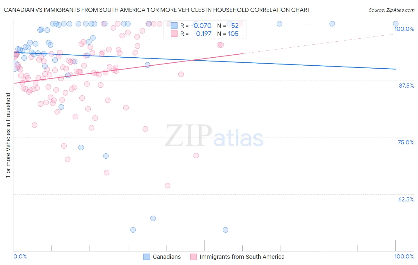 Canadian vs Immigrants from South America 1 or more Vehicles in Household