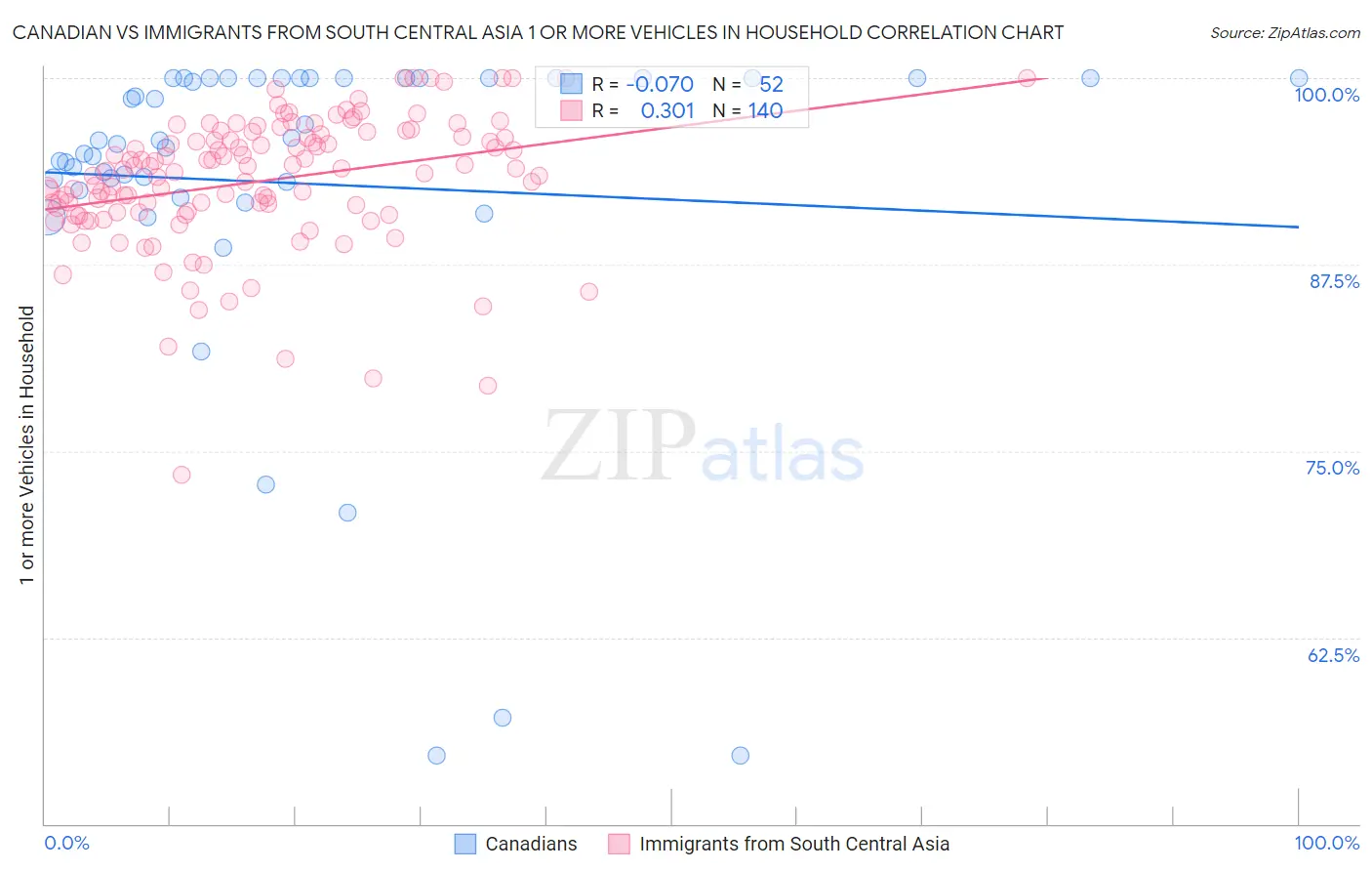 Canadian vs Immigrants from South Central Asia 1 or more Vehicles in Household