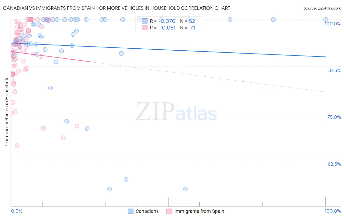 Canadian vs Immigrants from Spain 1 or more Vehicles in Household