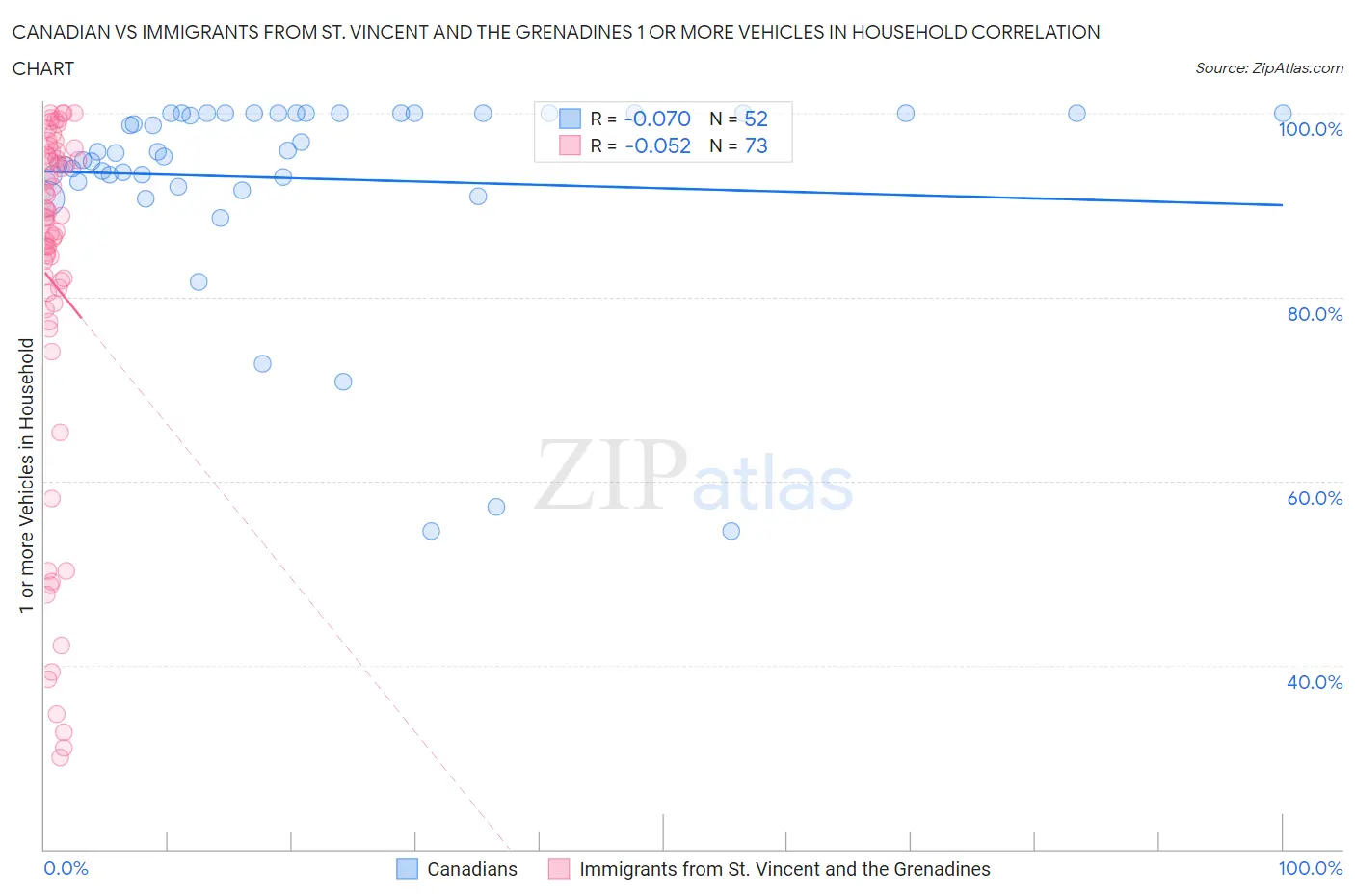 Canadian vs Immigrants from St. Vincent and the Grenadines 1 or more Vehicles in Household