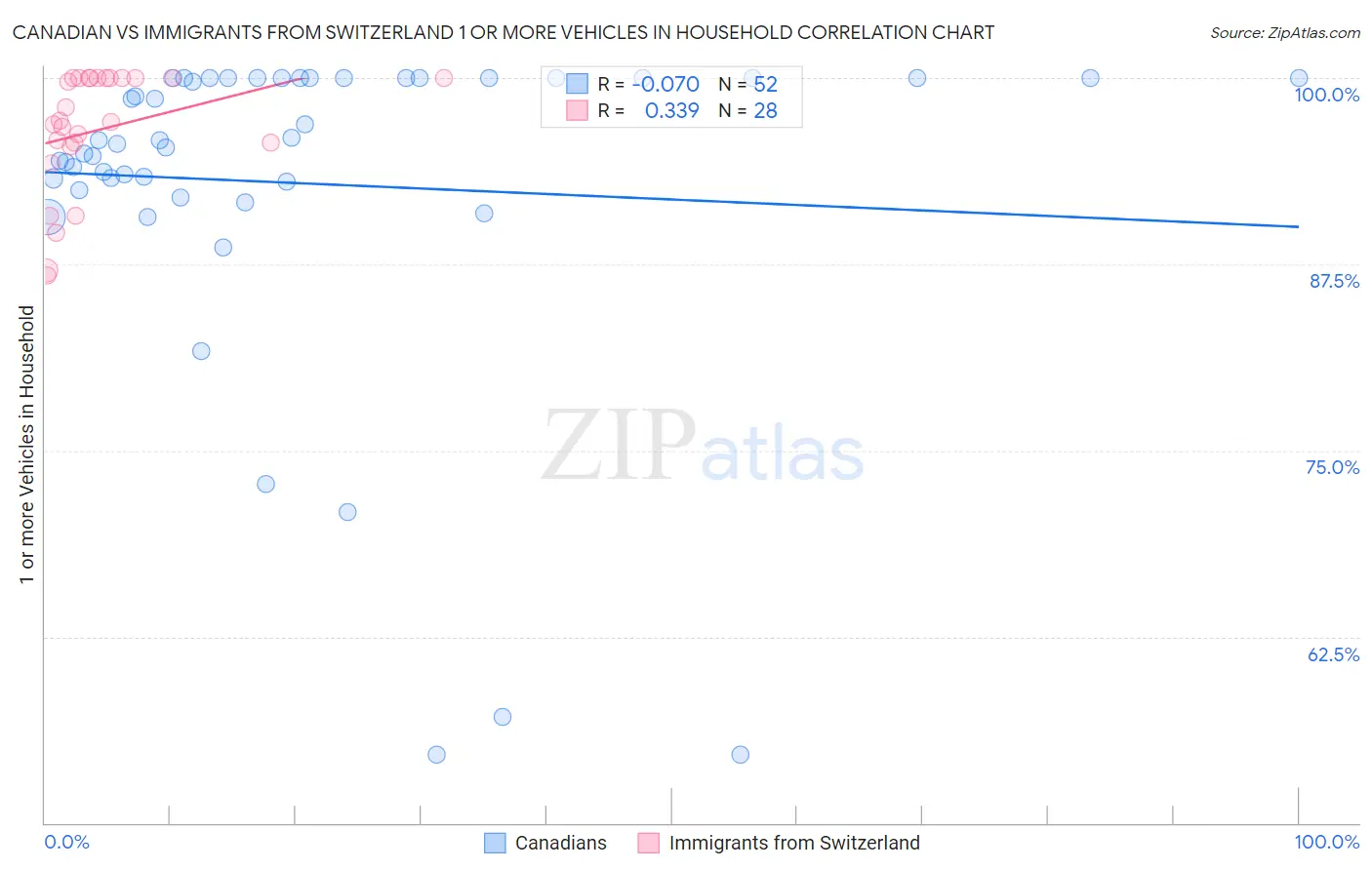 Canadian vs Immigrants from Switzerland 1 or more Vehicles in Household