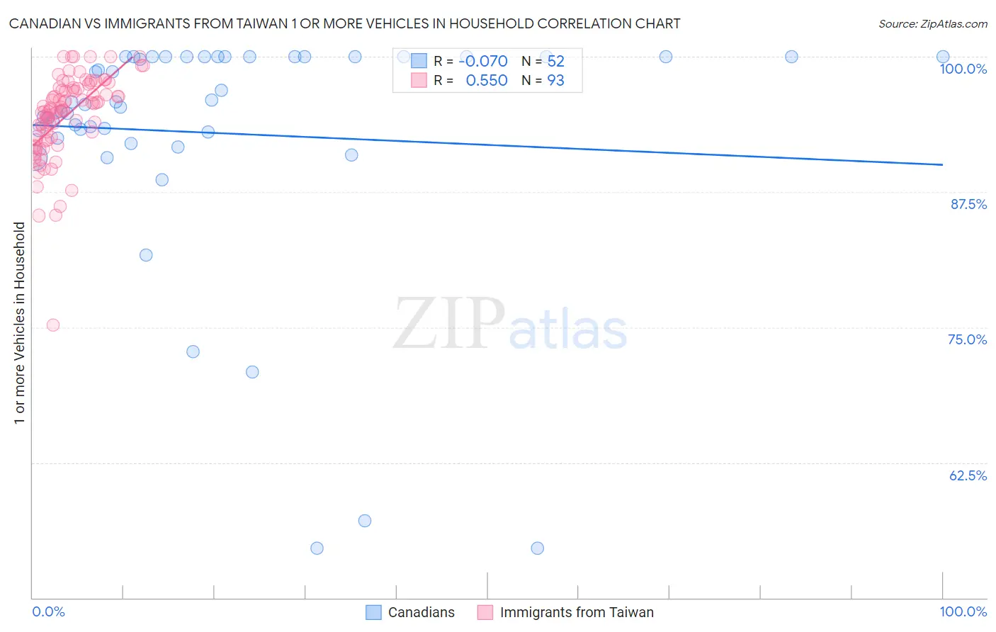 Canadian vs Immigrants from Taiwan 1 or more Vehicles in Household