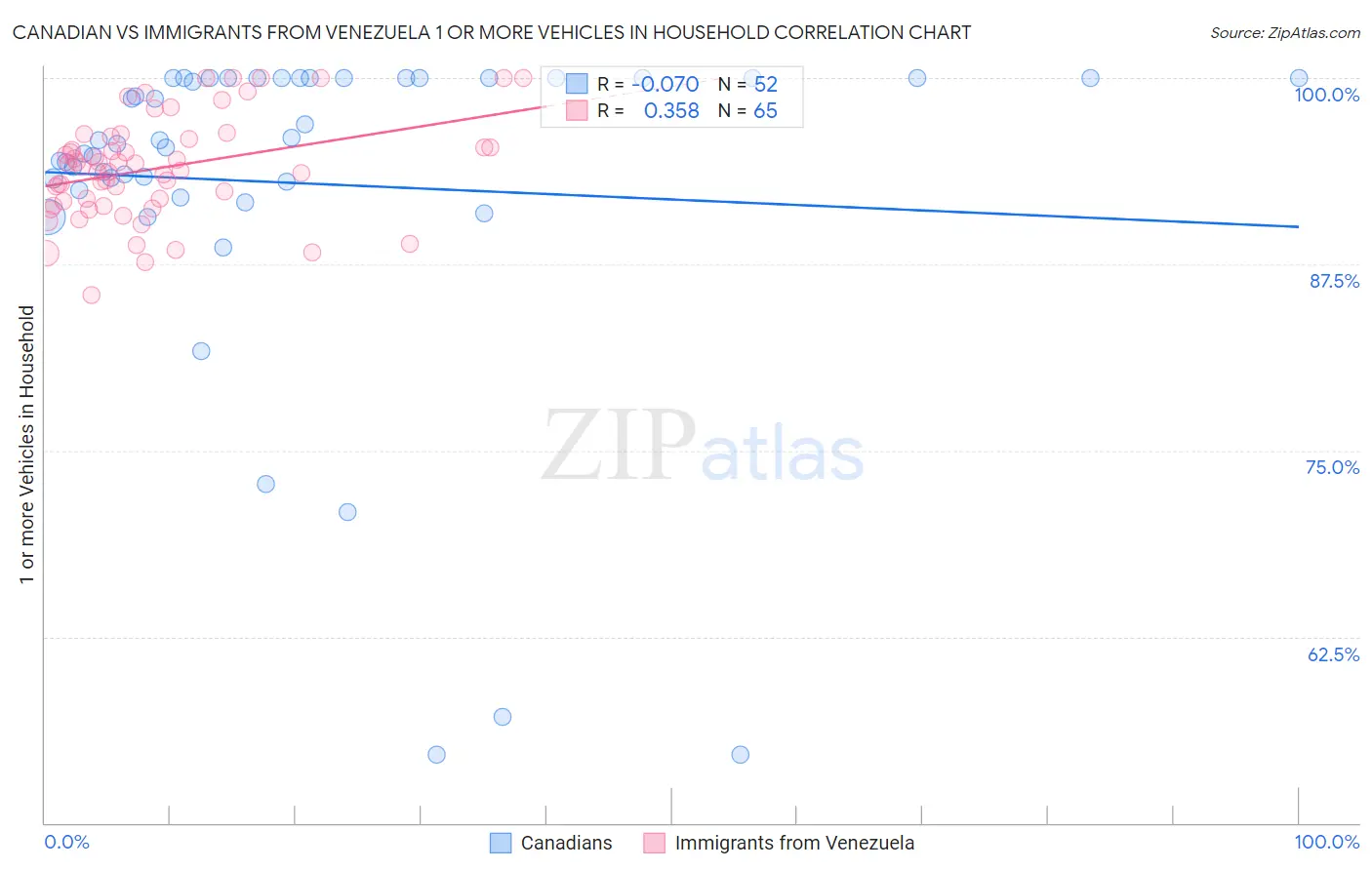 Canadian vs Immigrants from Venezuela 1 or more Vehicles in Household