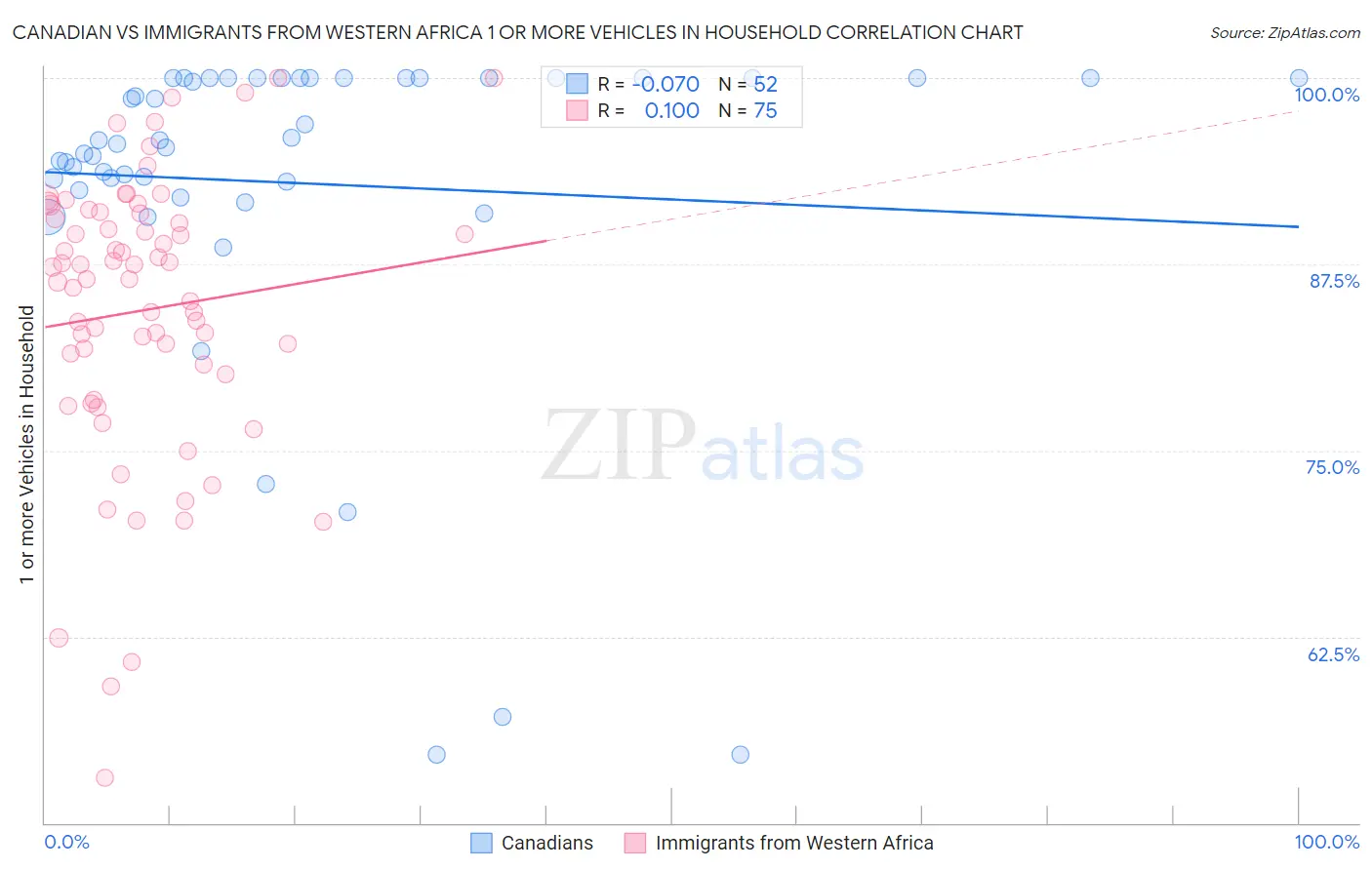 Canadian vs Immigrants from Western Africa 1 or more Vehicles in Household
