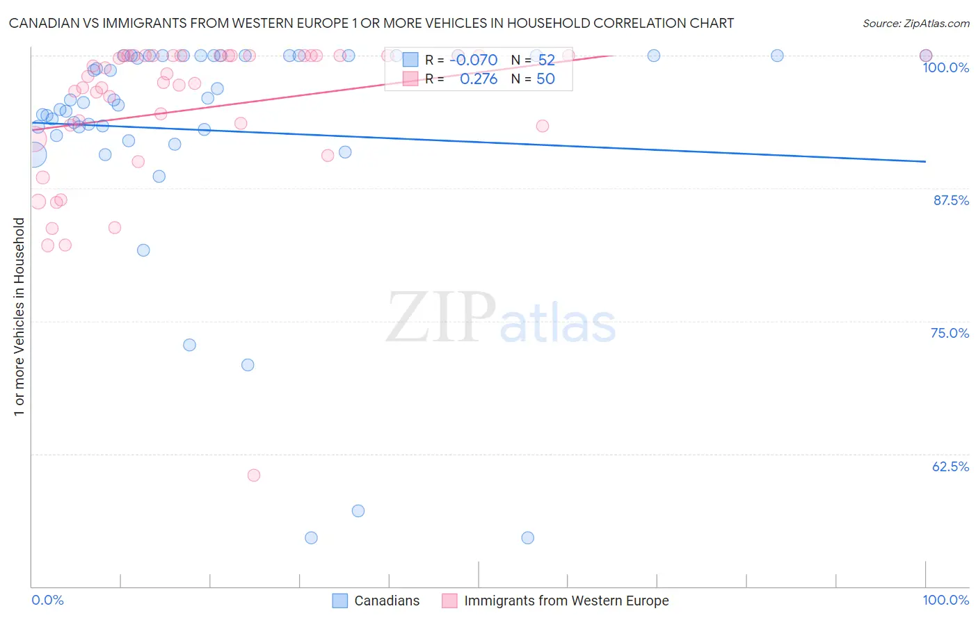 Canadian vs Immigrants from Western Europe 1 or more Vehicles in Household