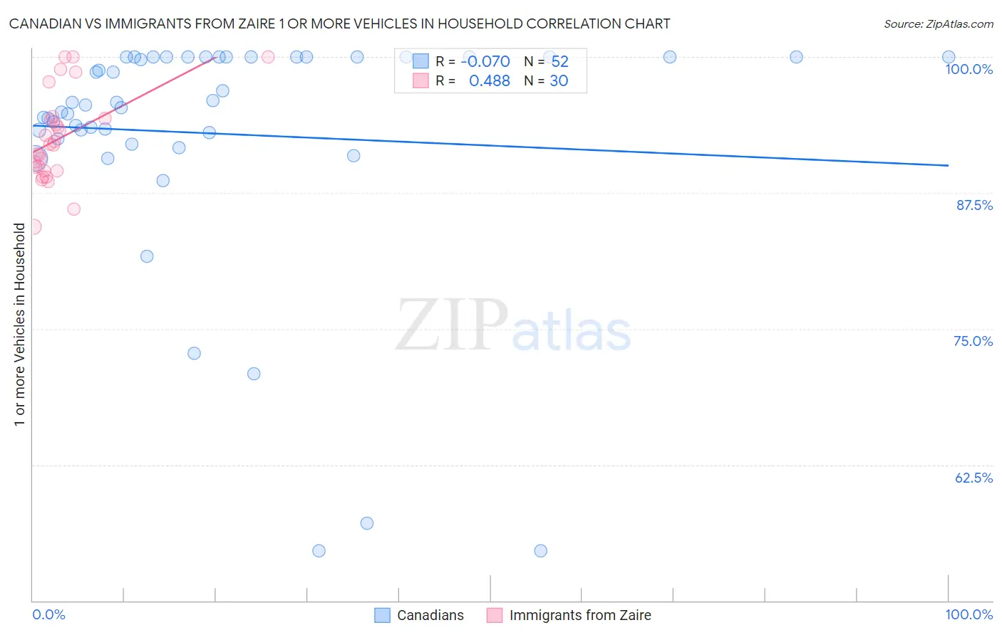 Canadian vs Immigrants from Zaire 1 or more Vehicles in Household