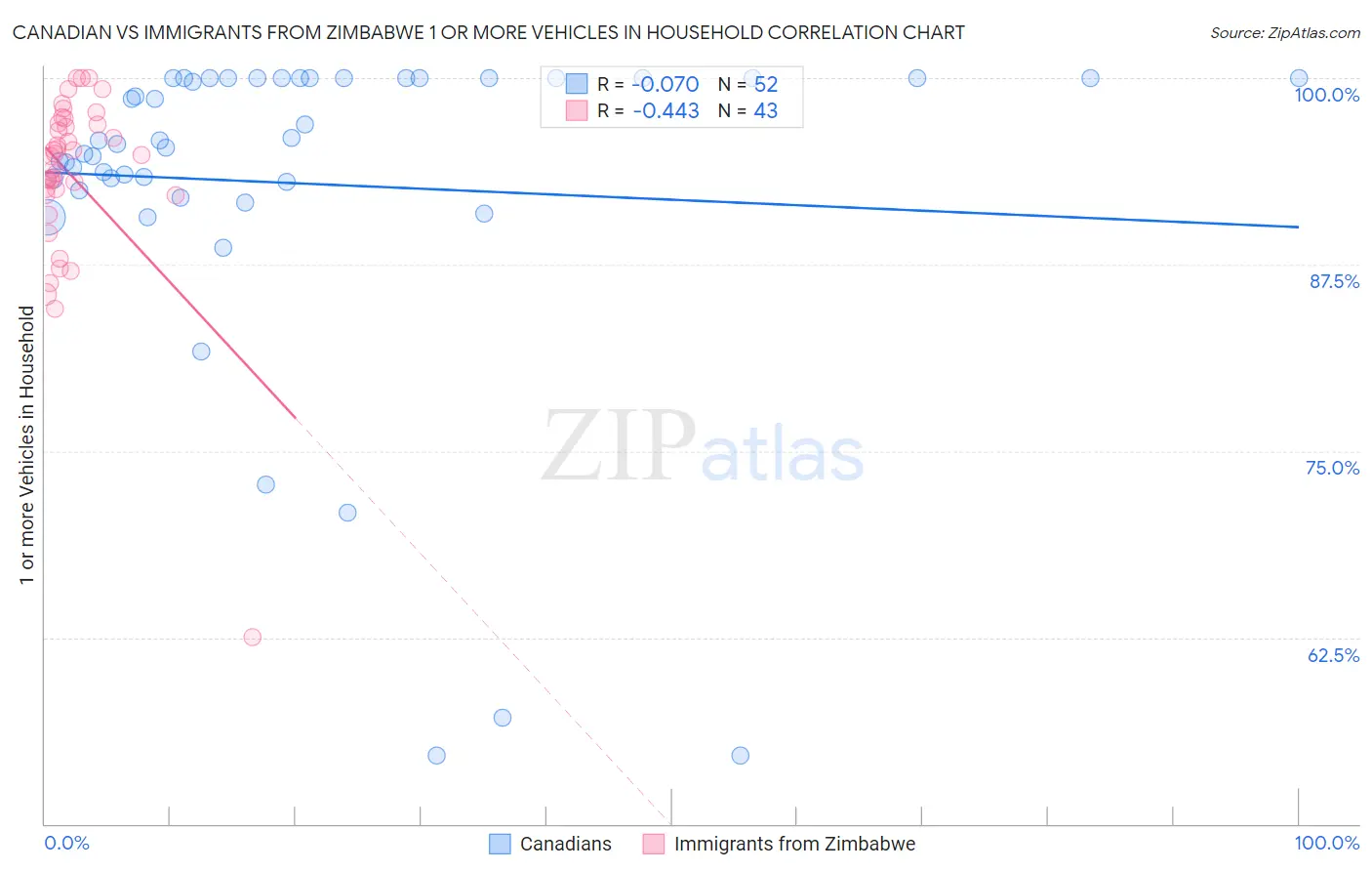 Canadian vs Immigrants from Zimbabwe 1 or more Vehicles in Household