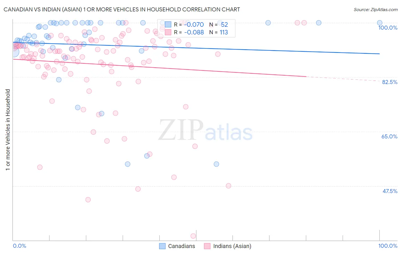 Canadian vs Indian (Asian) 1 or more Vehicles in Household