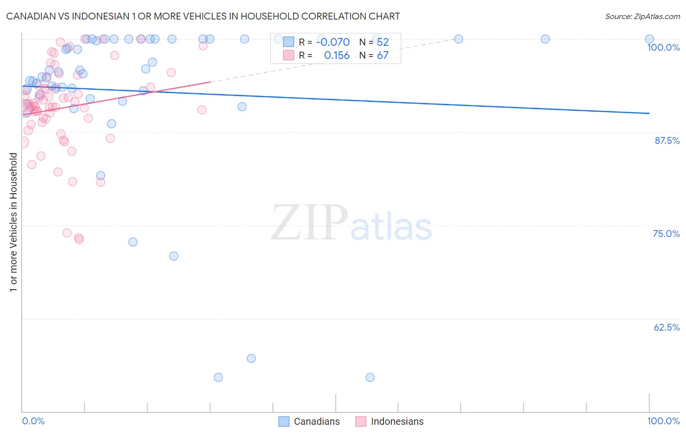Canadian vs Indonesian 1 or more Vehicles in Household