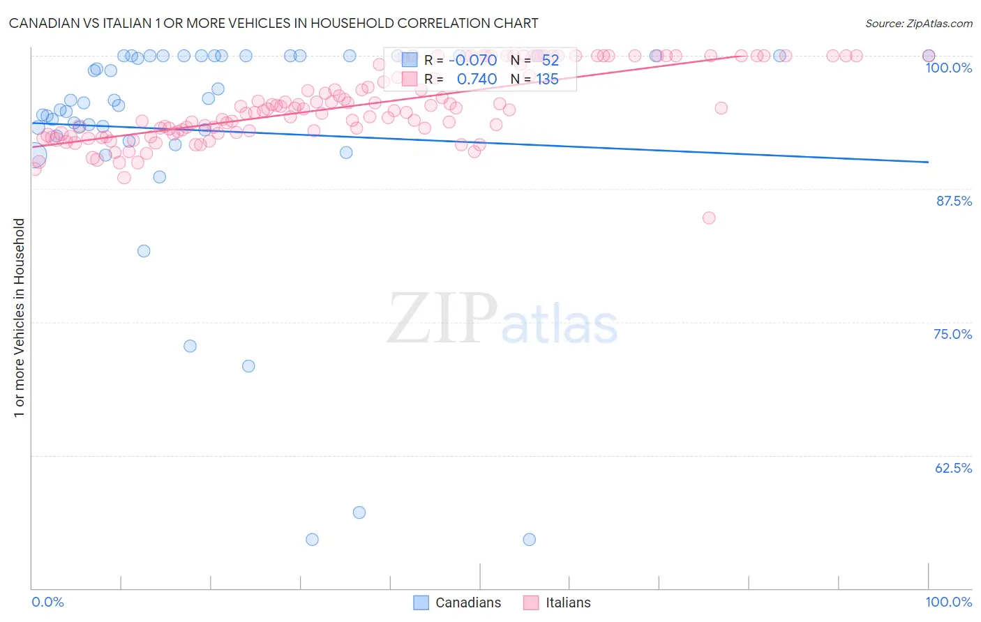 Canadian vs Italian 1 or more Vehicles in Household