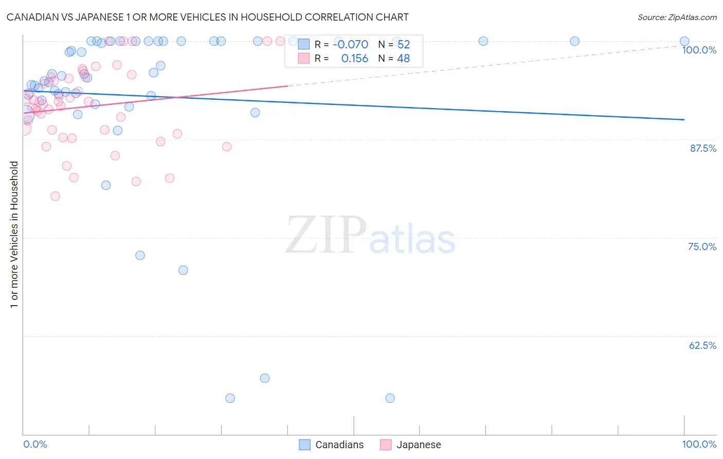 Canadian vs Japanese 1 or more Vehicles in Household