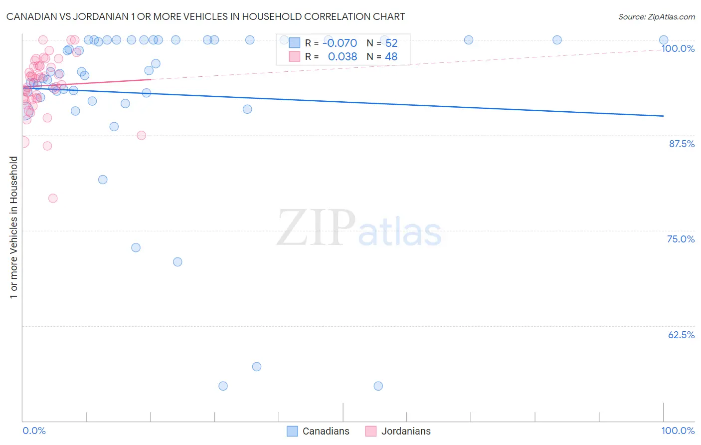 Canadian vs Jordanian 1 or more Vehicles in Household