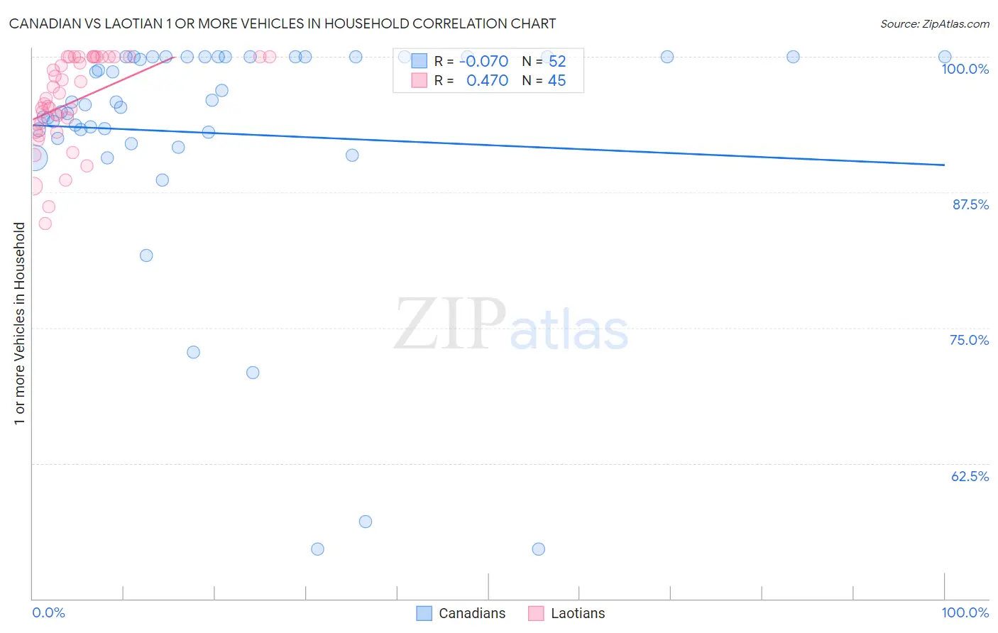 Canadian vs Laotian 1 or more Vehicles in Household