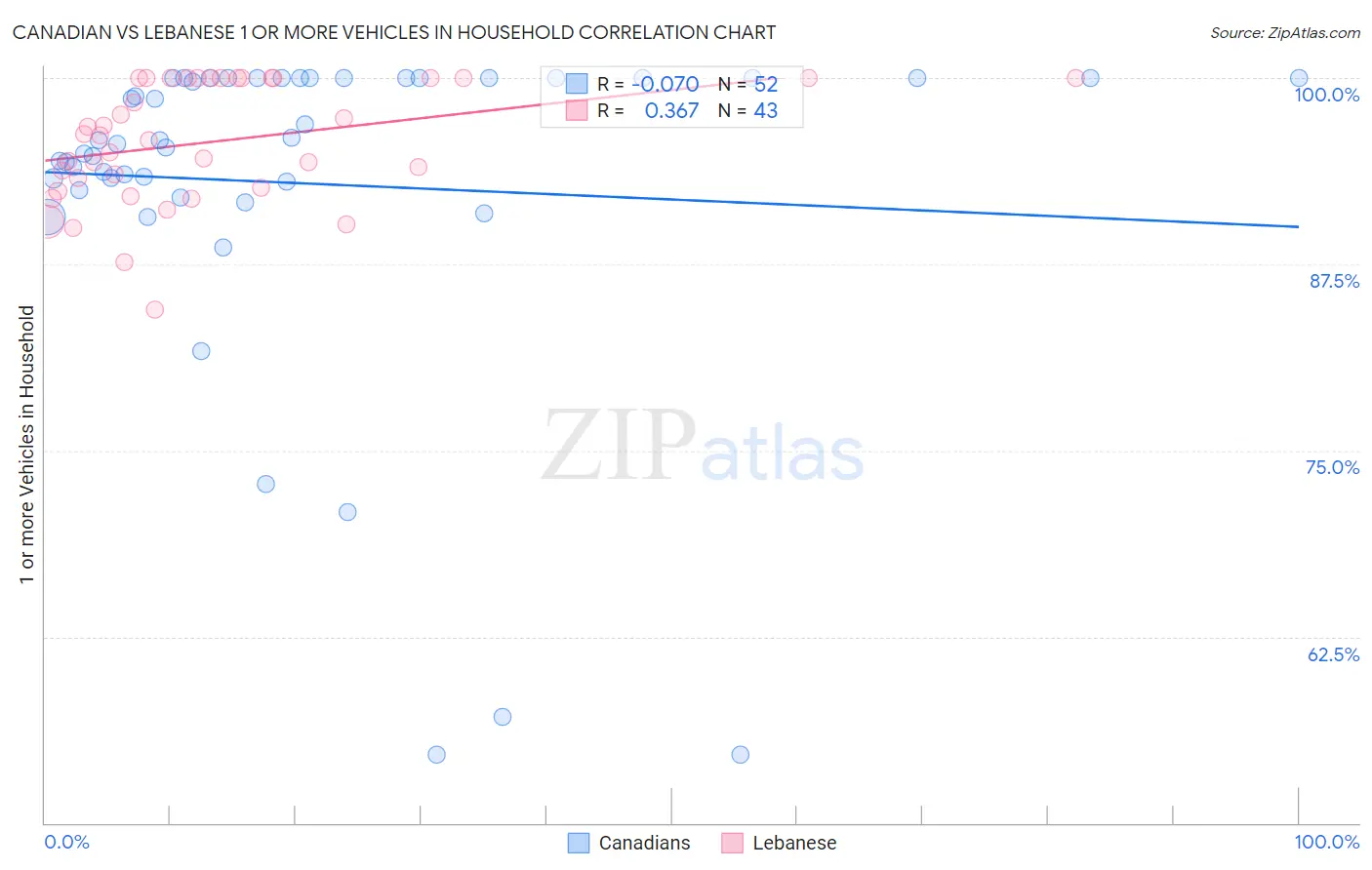 Canadian vs Lebanese 1 or more Vehicles in Household