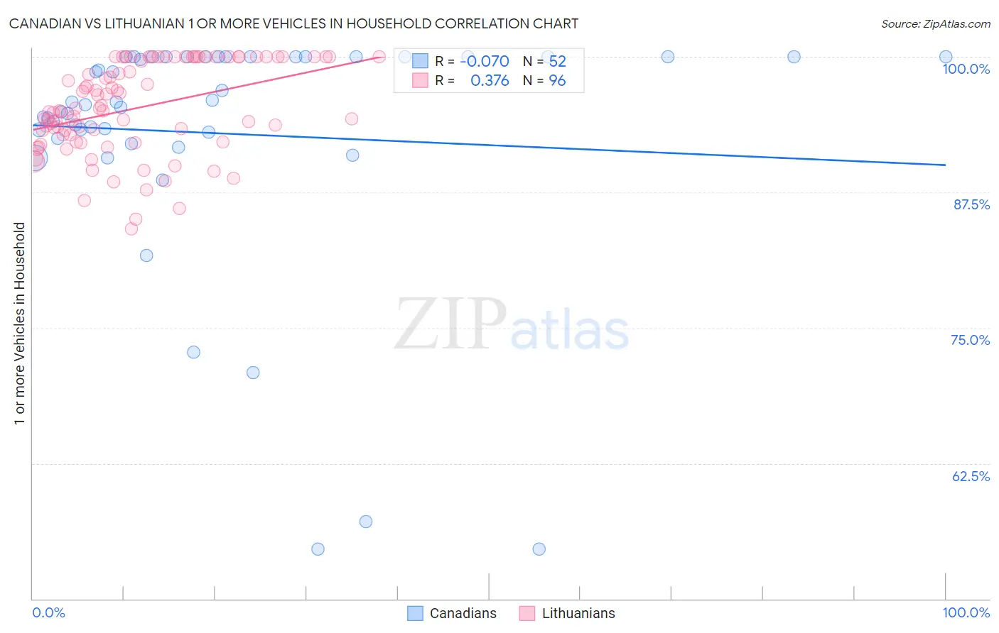 Canadian vs Lithuanian 1 or more Vehicles in Household