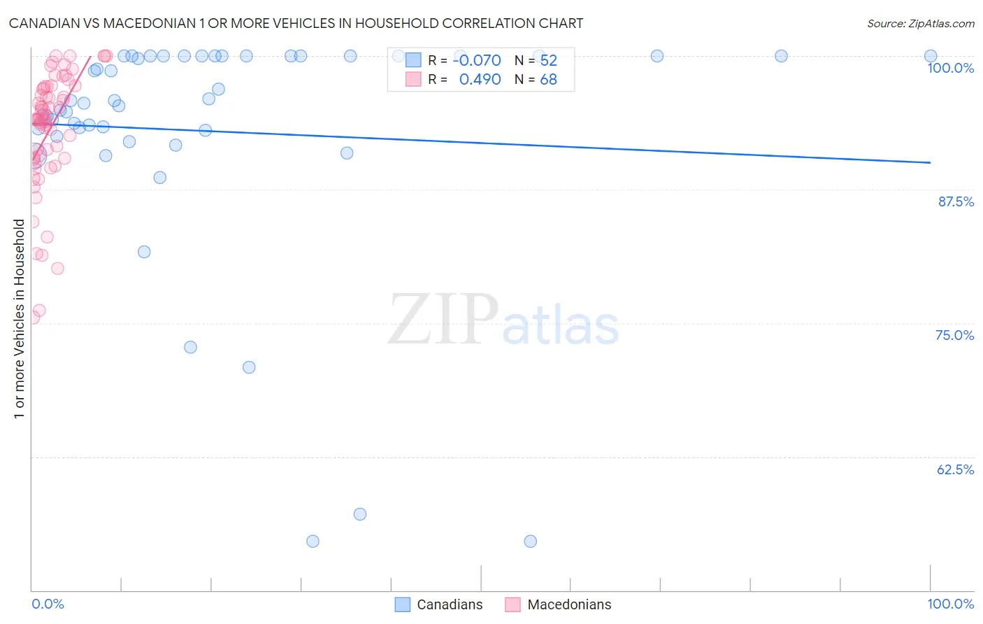 Canadian vs Macedonian 1 or more Vehicles in Household