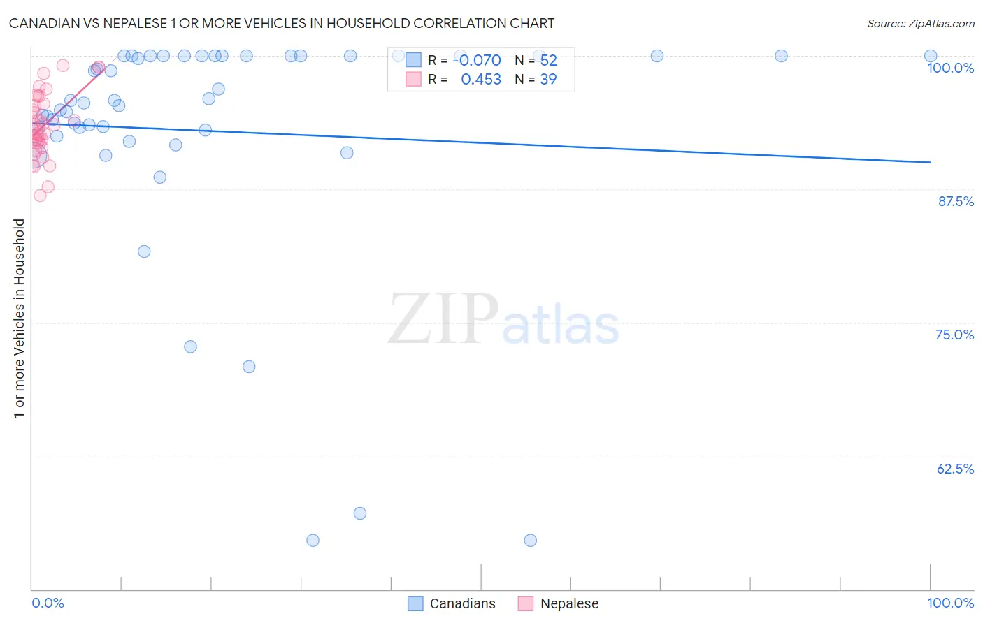Canadian vs Nepalese 1 or more Vehicles in Household