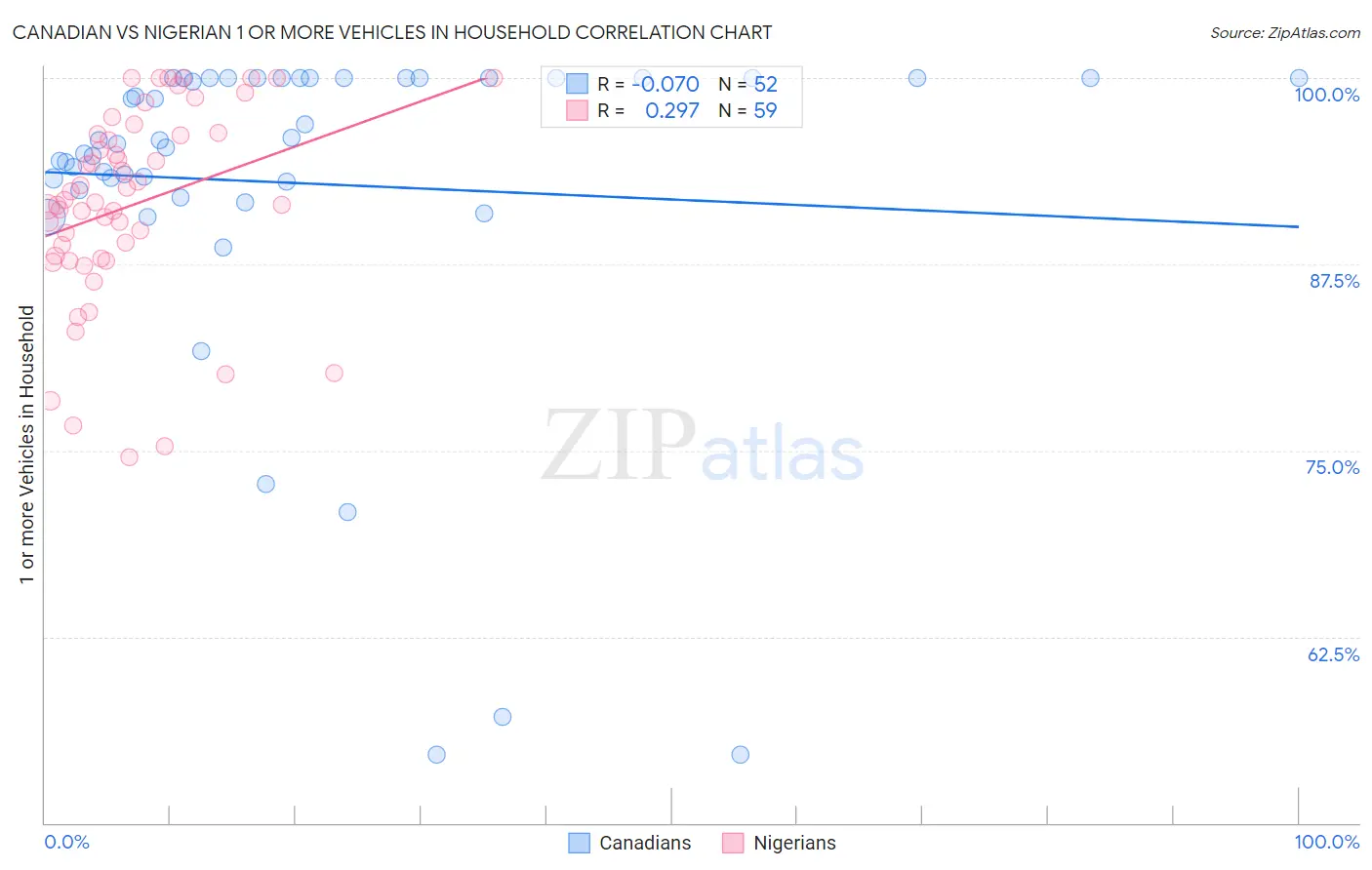 Canadian vs Nigerian 1 or more Vehicles in Household