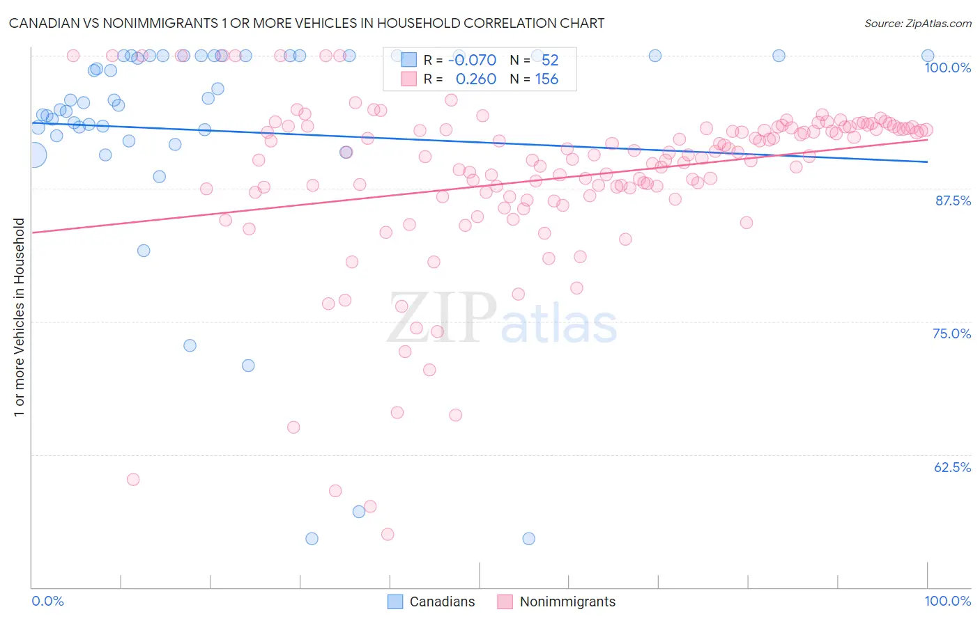 Canadian vs Nonimmigrants 1 or more Vehicles in Household