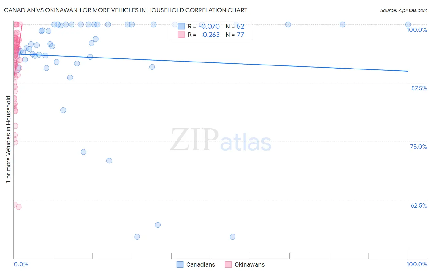 Canadian vs Okinawan 1 or more Vehicles in Household