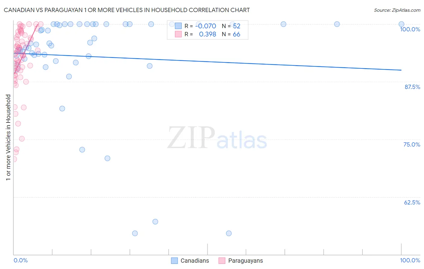 Canadian vs Paraguayan 1 or more Vehicles in Household