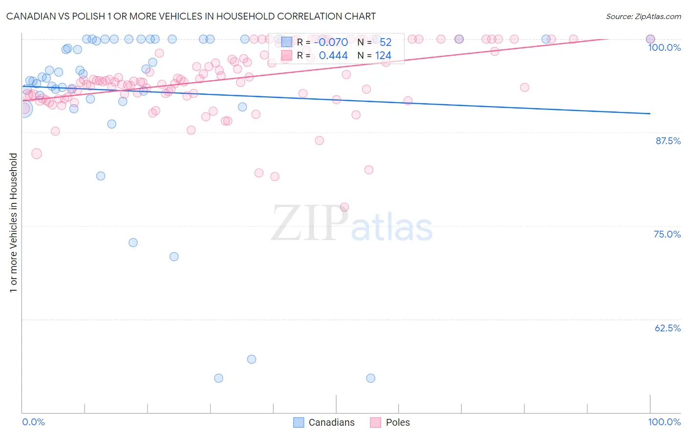 Canadian vs Polish 1 or more Vehicles in Household