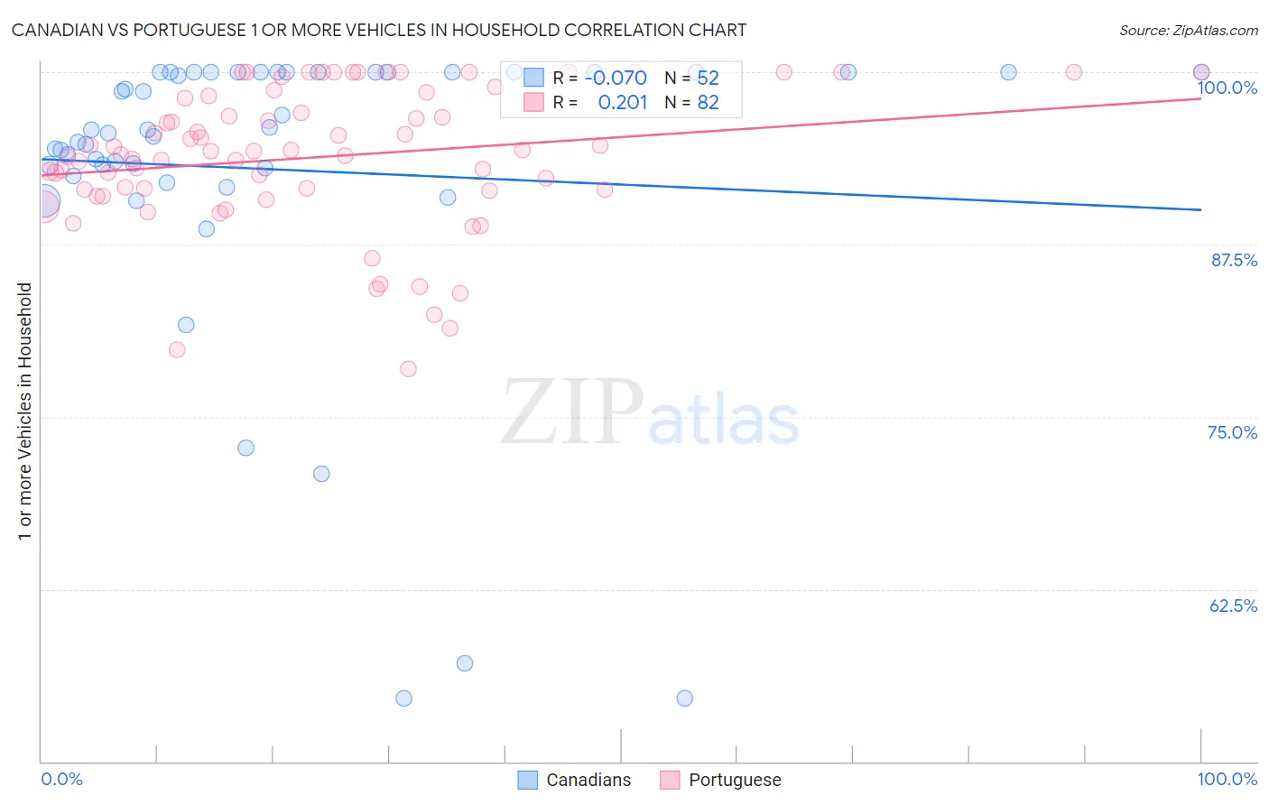 Canadian vs Portuguese 1 or more Vehicles in Household