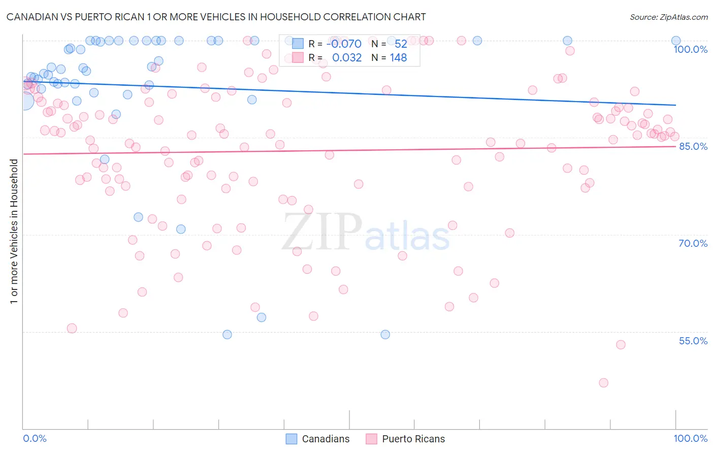 Canadian vs Puerto Rican 1 or more Vehicles in Household