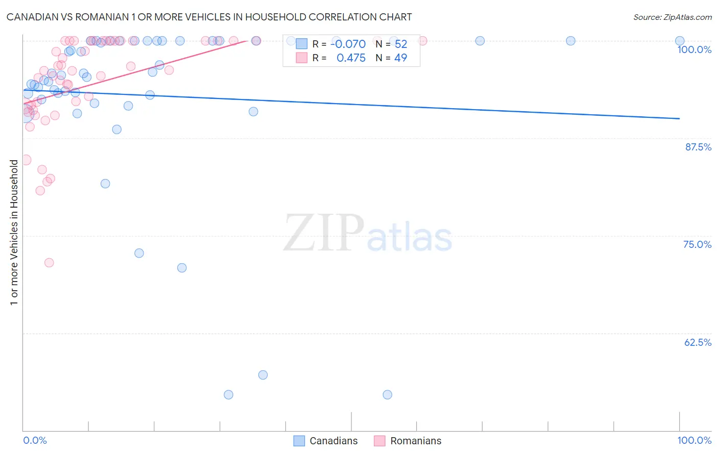 Canadian vs Romanian 1 or more Vehicles in Household