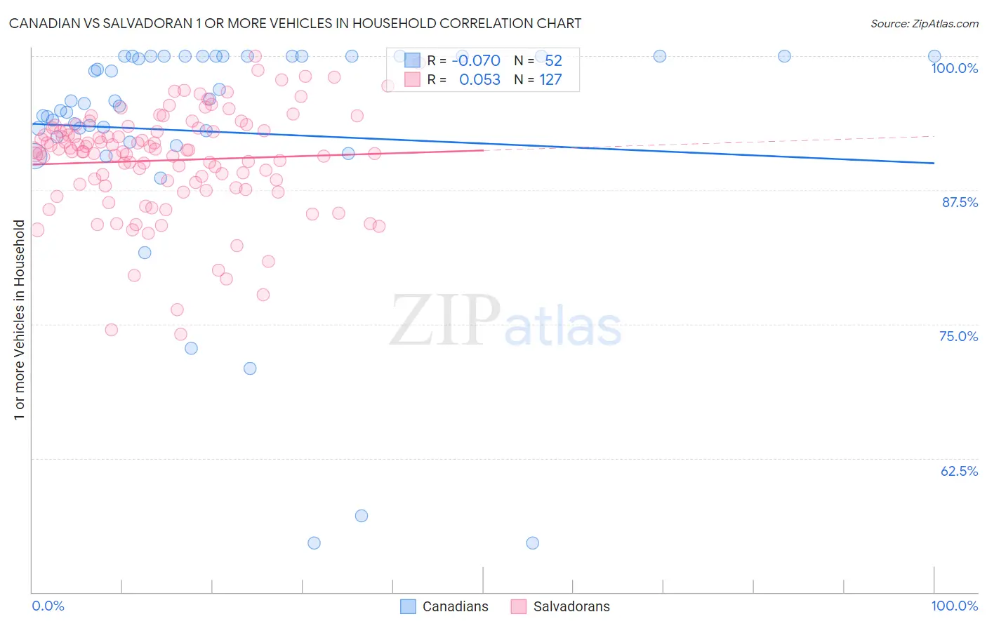 Canadian vs Salvadoran 1 or more Vehicles in Household