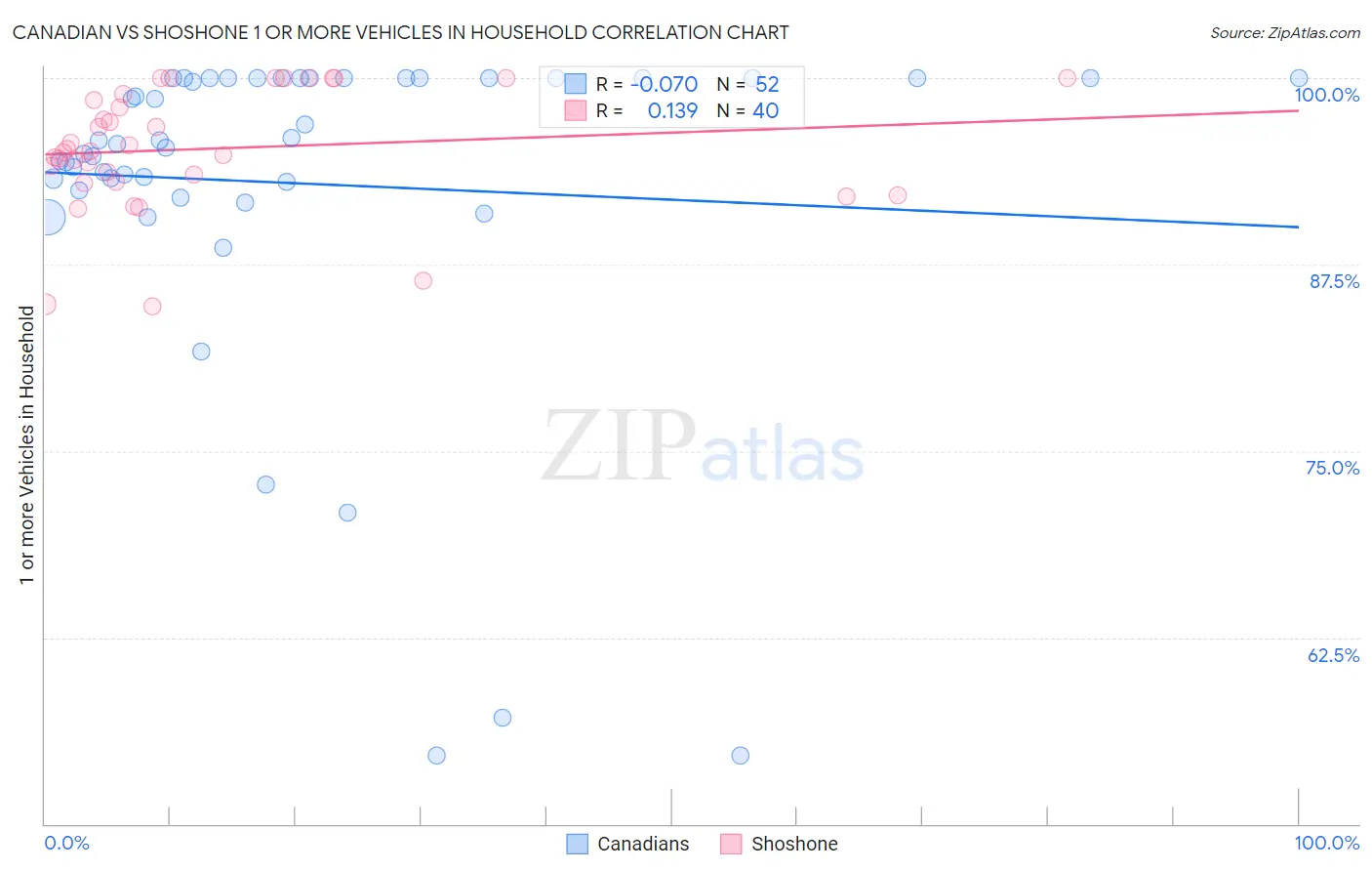 Canadian vs Shoshone 1 or more Vehicles in Household
