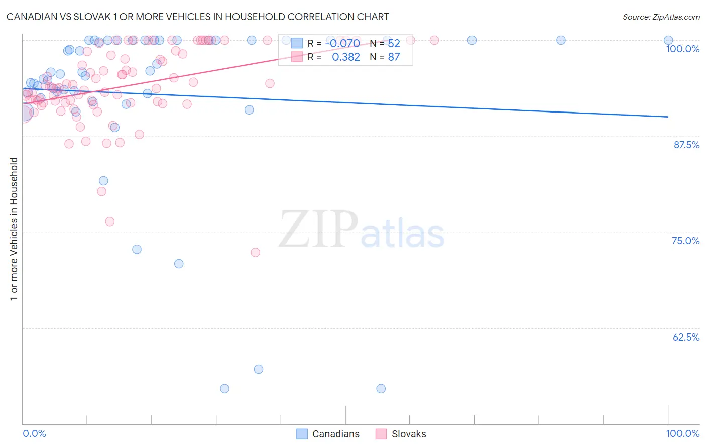 Canadian vs Slovak 1 or more Vehicles in Household