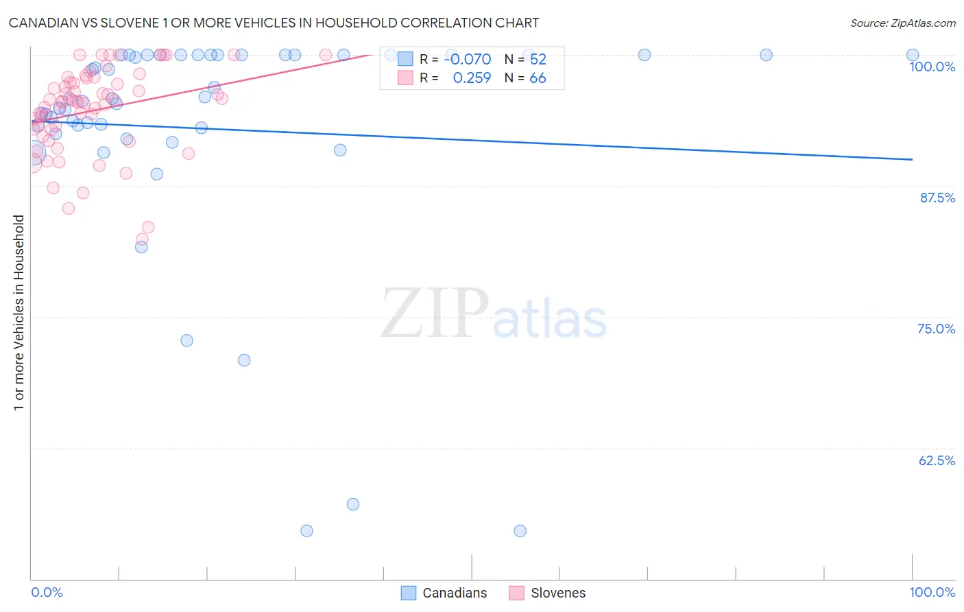 Canadian vs Slovene 1 or more Vehicles in Household