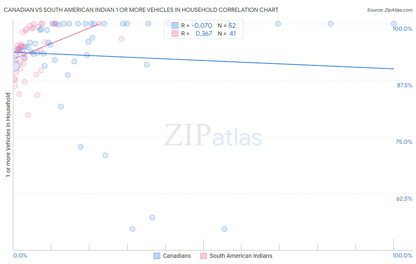 Canadian vs South American Indian 1 or more Vehicles in Household