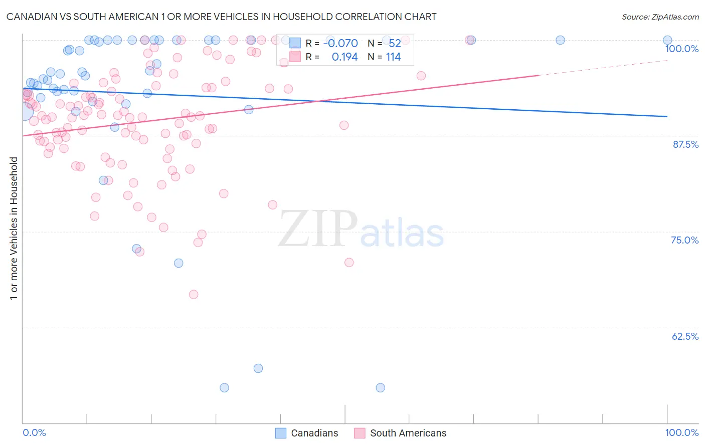 Canadian vs South American 1 or more Vehicles in Household