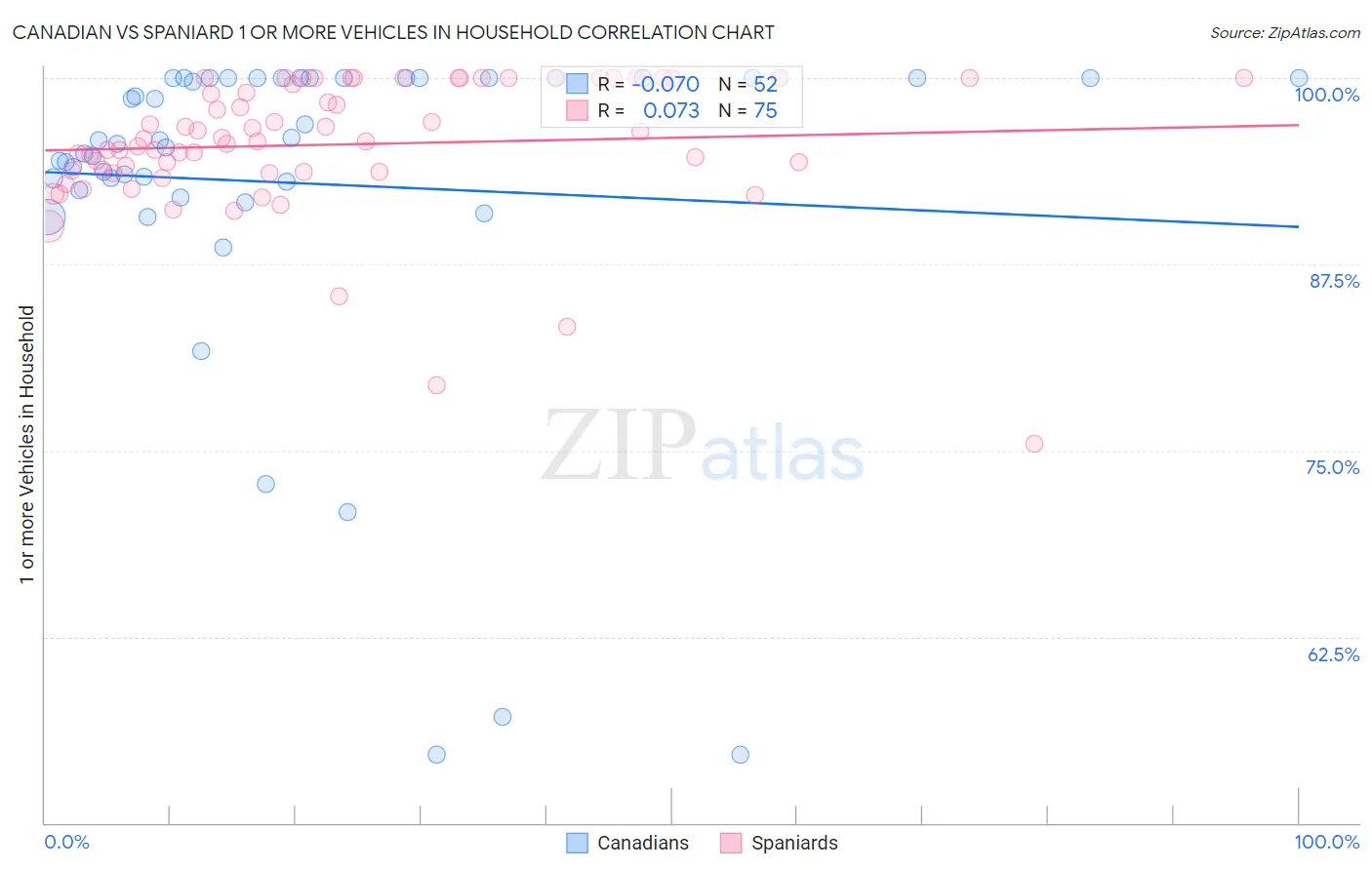 Canadian vs Spaniard 1 or more Vehicles in Household