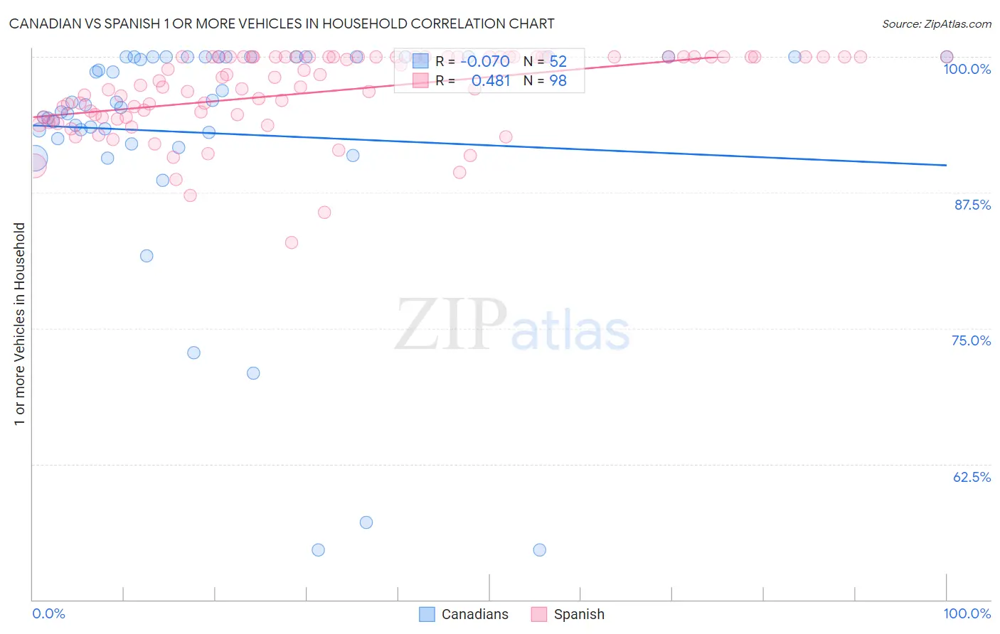 Canadian vs Spanish 1 or more Vehicles in Household