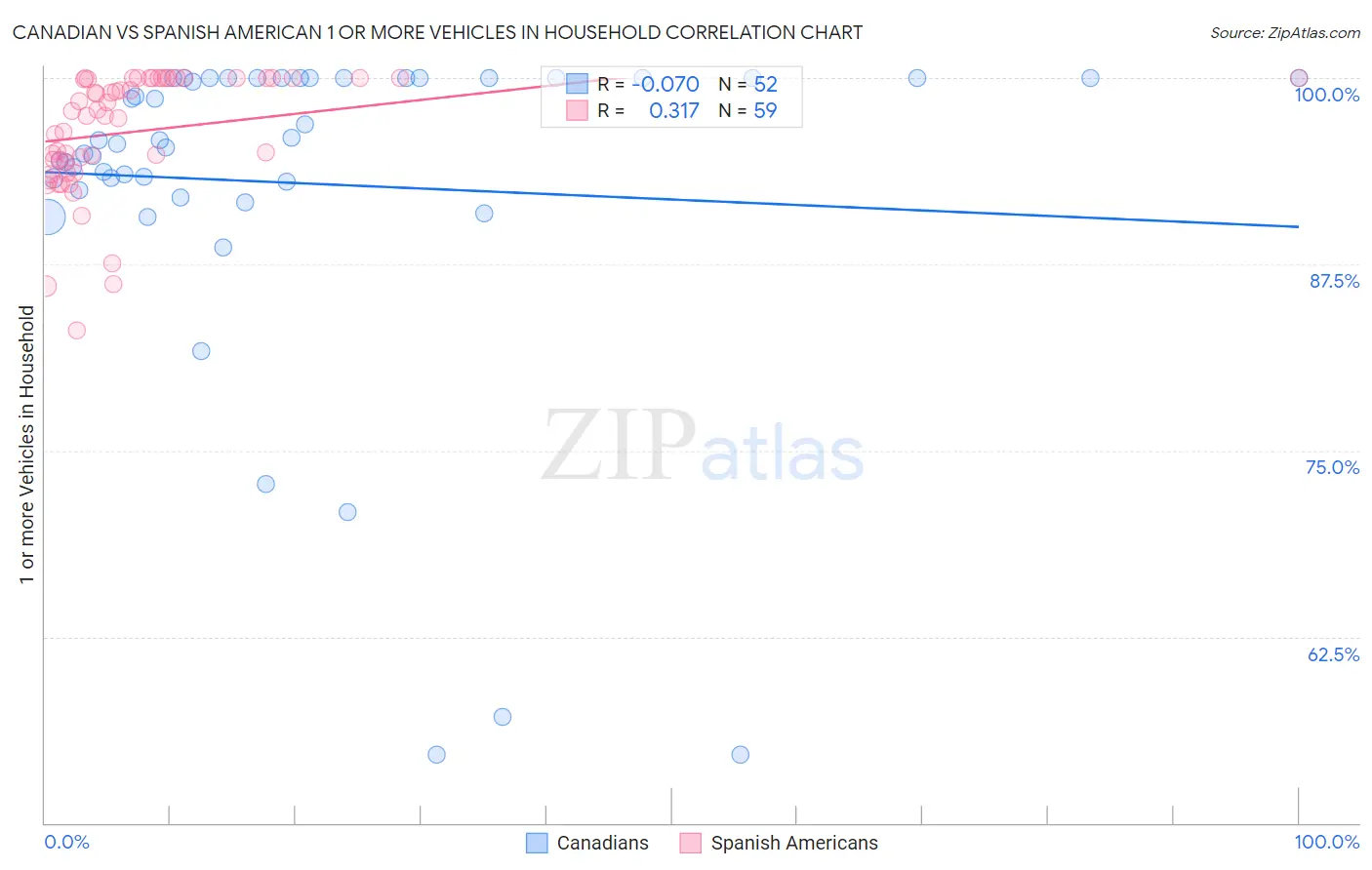 Canadian vs Spanish American 1 or more Vehicles in Household