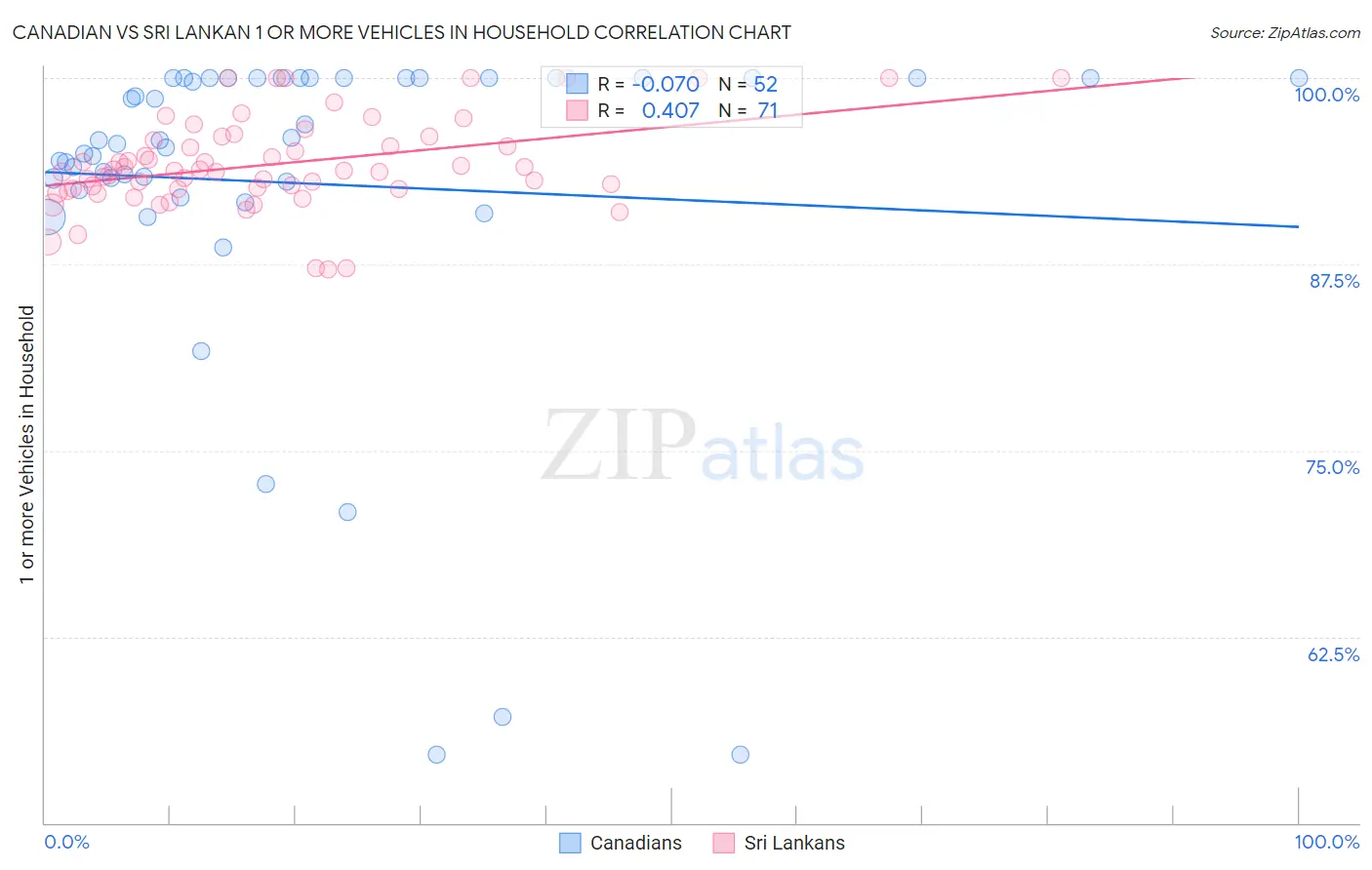 Canadian vs Sri Lankan 1 or more Vehicles in Household