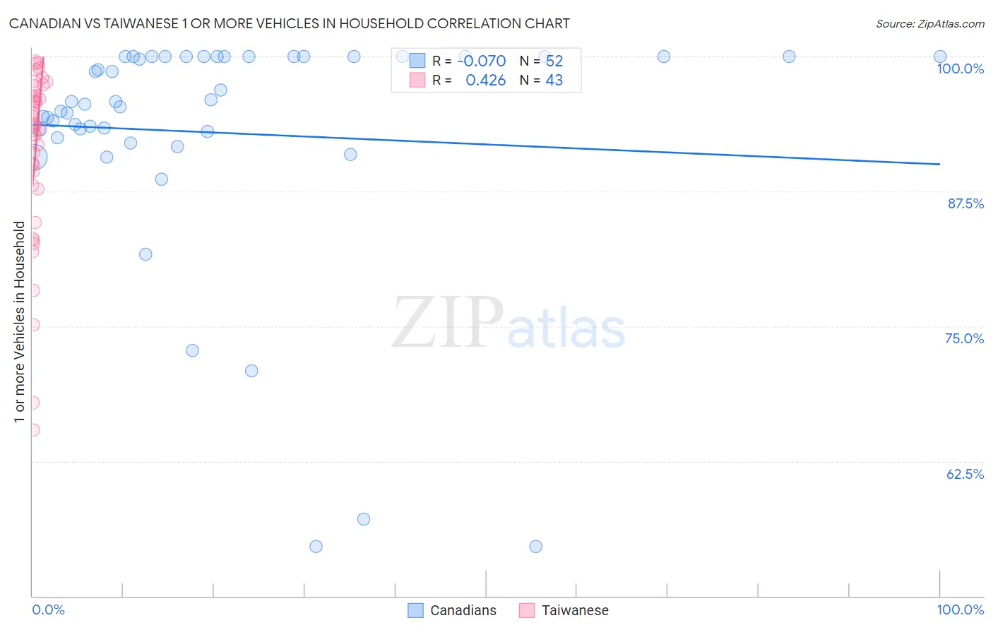 Canadian vs Taiwanese 1 or more Vehicles in Household