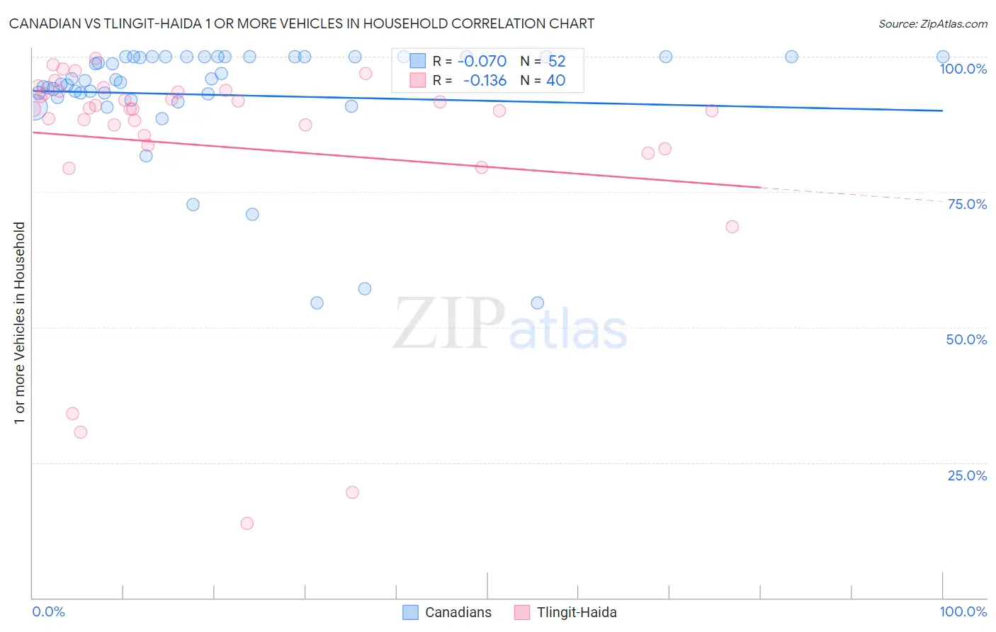 Canadian vs Tlingit-Haida 1 or more Vehicles in Household