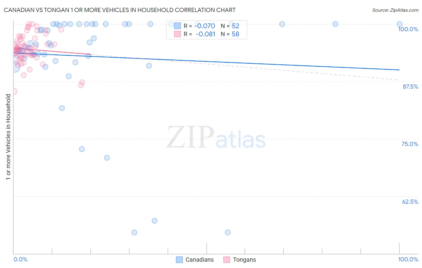 Canadian vs Tongan 1 or more Vehicles in Household