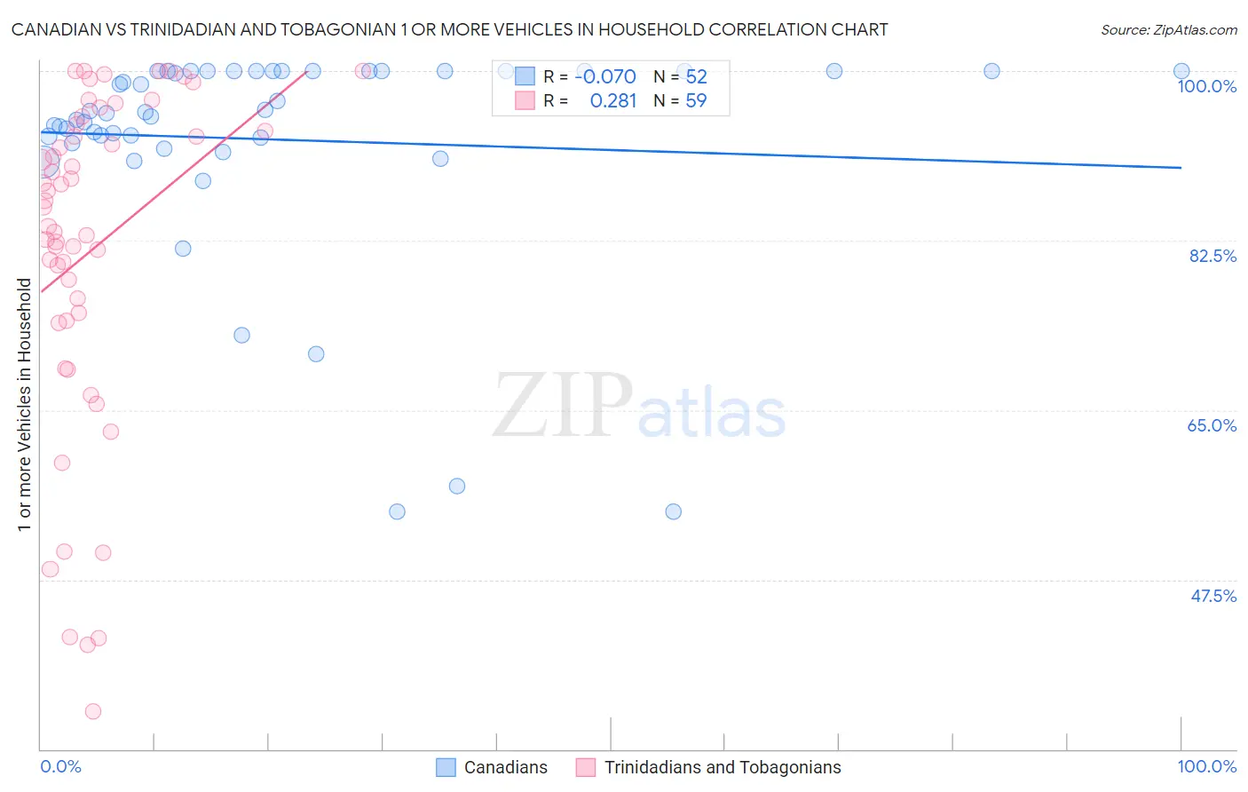 Canadian vs Trinidadian and Tobagonian 1 or more Vehicles in Household