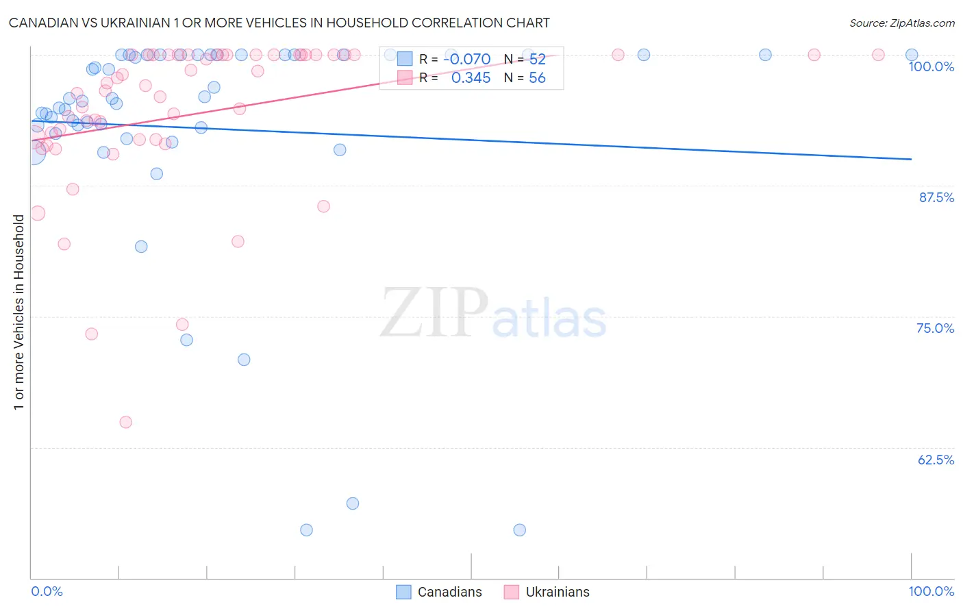 Canadian vs Ukrainian 1 or more Vehicles in Household